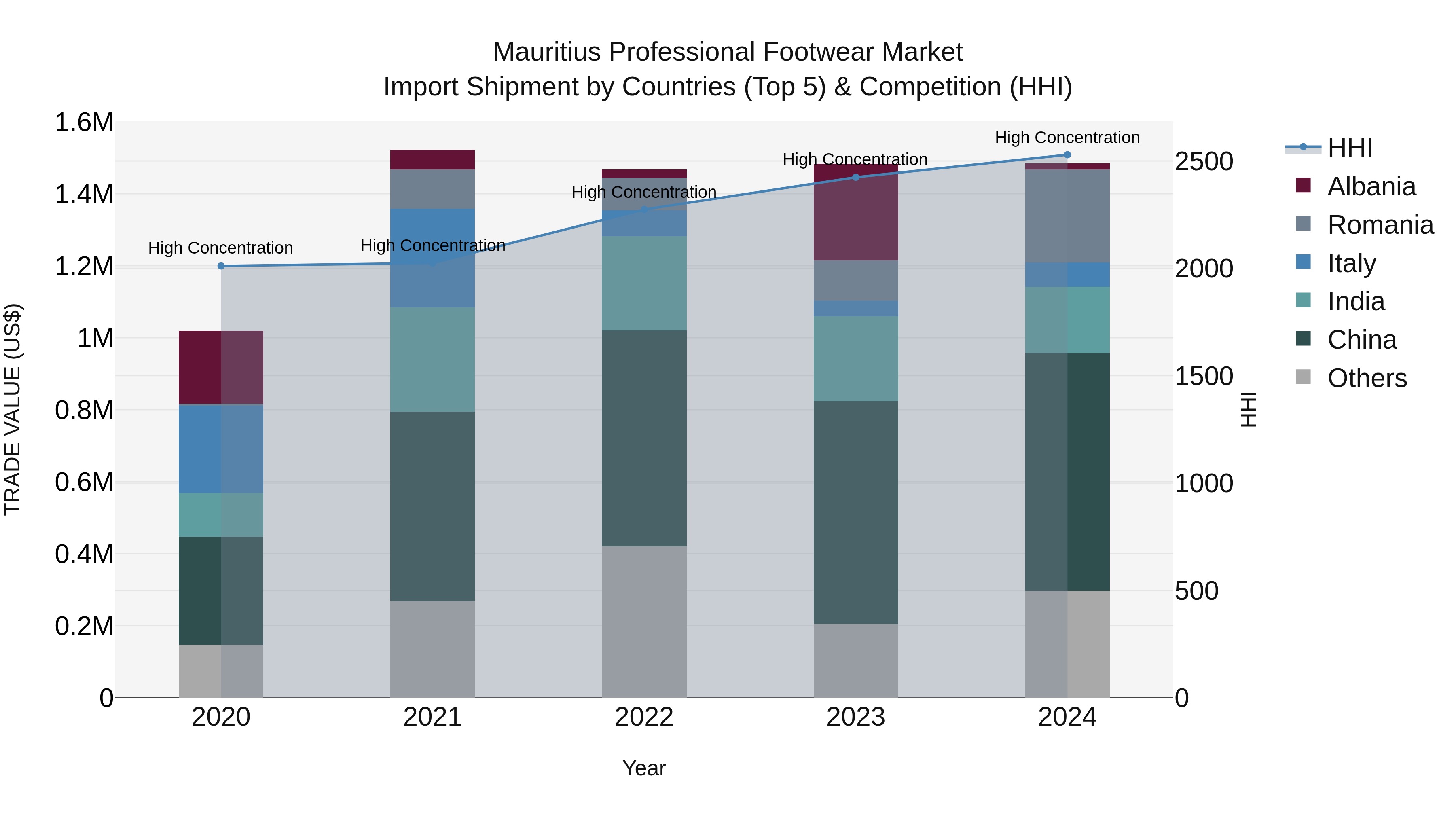 Mauritius Professional Footwear Market Top 5 Importing Countries and Market Competition (HHI) Analysis
