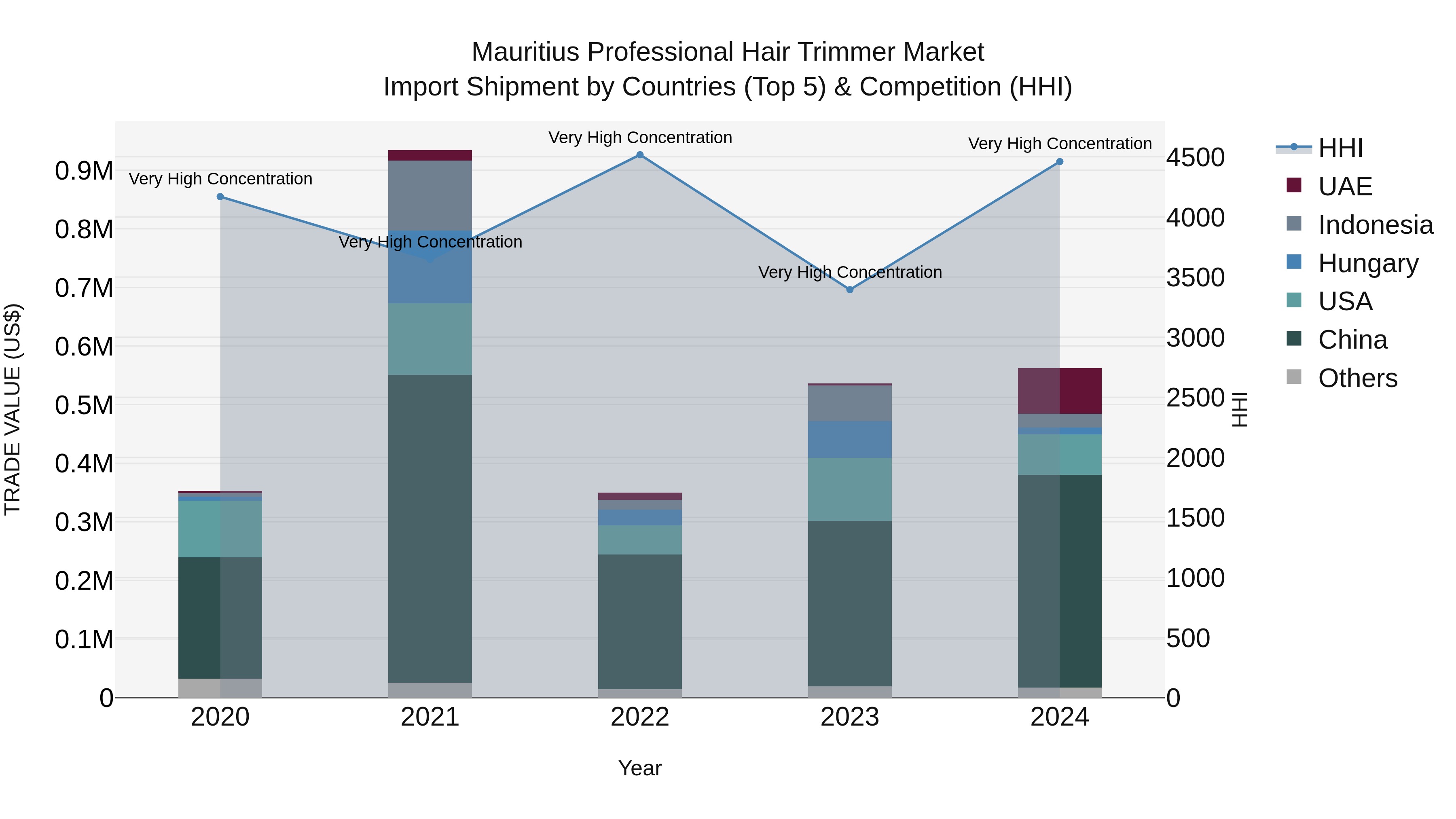 Mauritius Professional Hair Trimmer Market Top 5 Importing Countries and Market Competition (HHI) Analysis