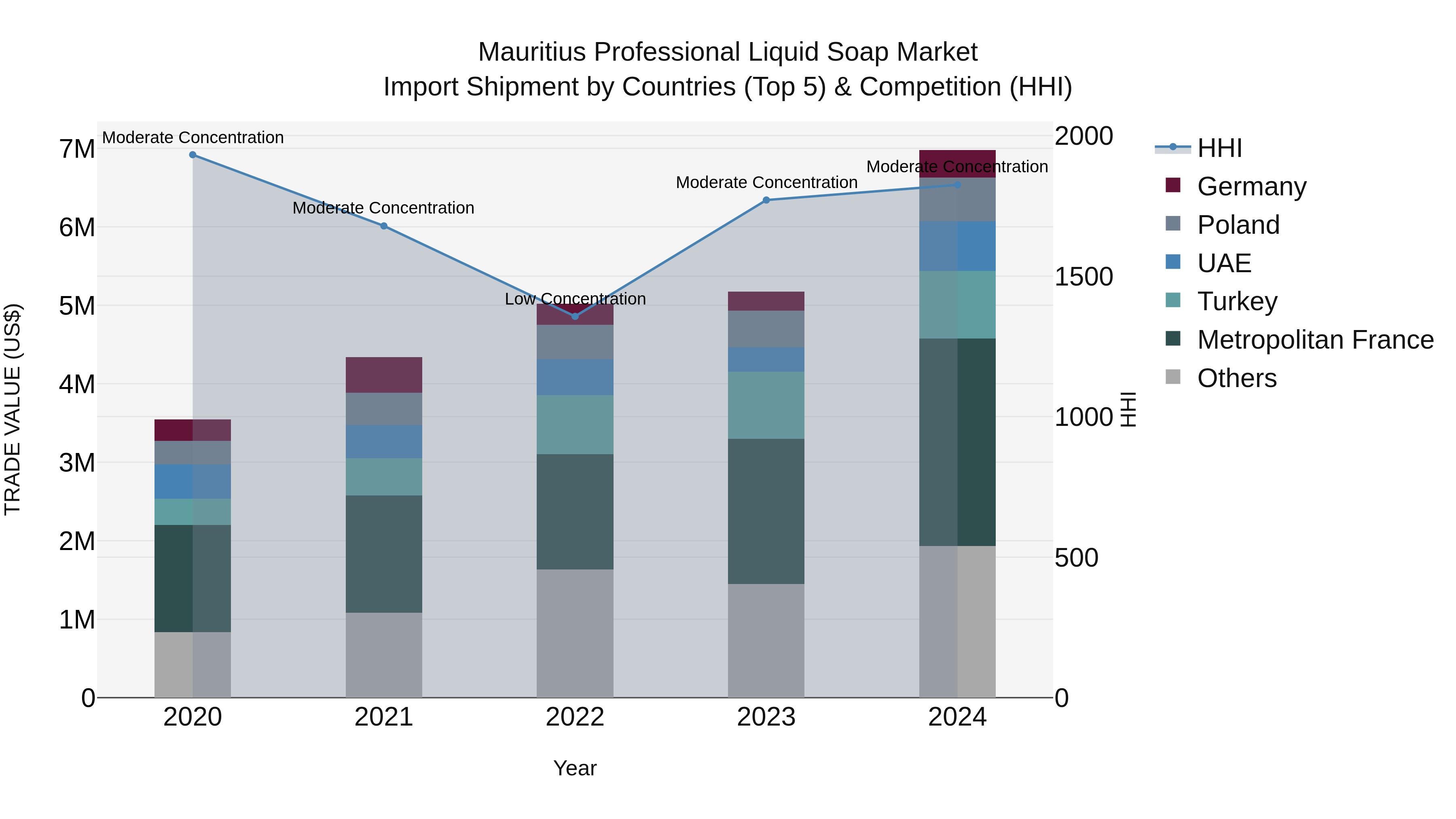 Mauritius Professional Liquid Soap Market Top 5 Importing Countries and Market Competition (HHI) Analysis