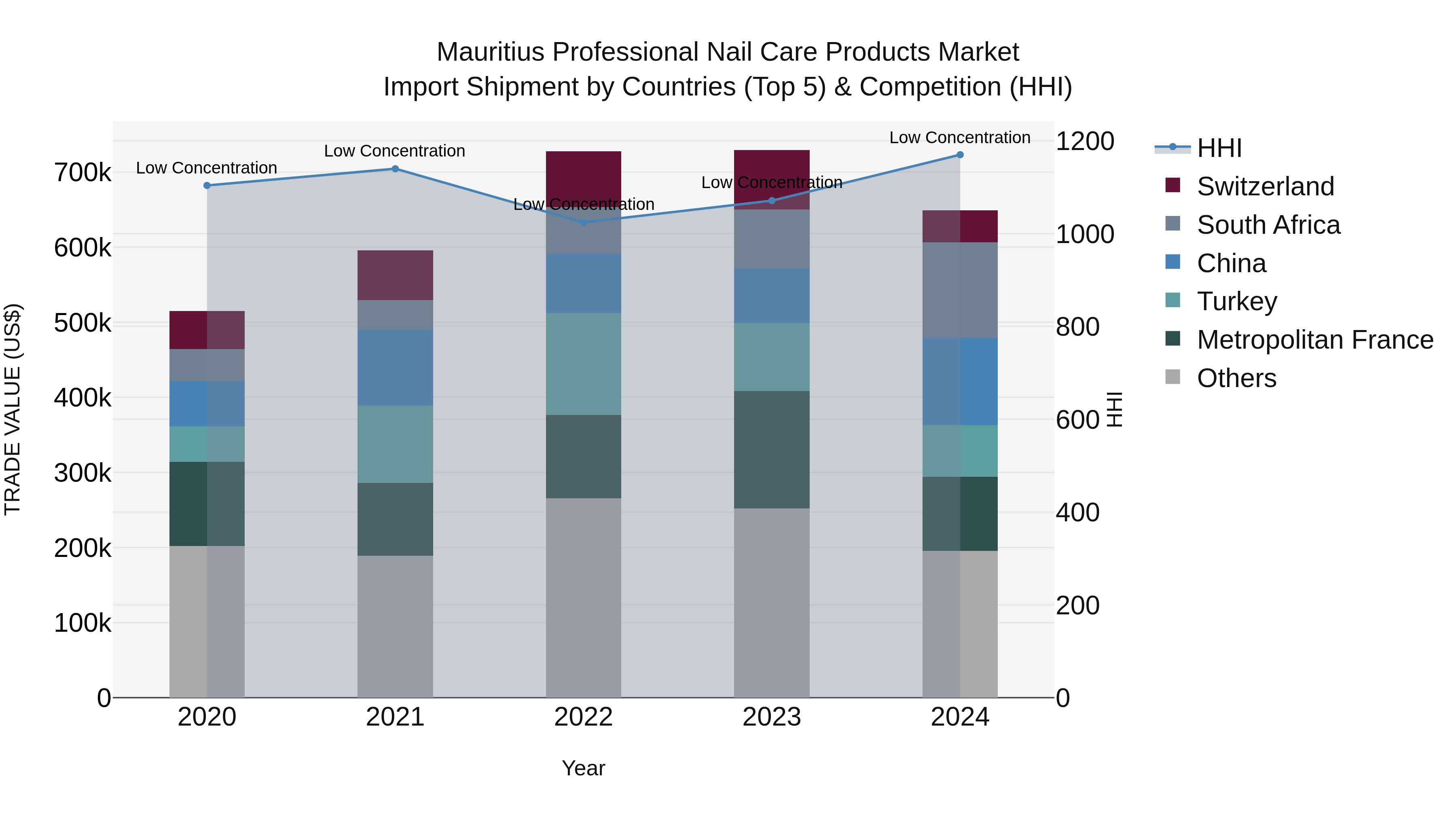 Mauritius Professional Nail Care Products Market Top 5 Importing Countries and Market Competition (HHI) Analysis