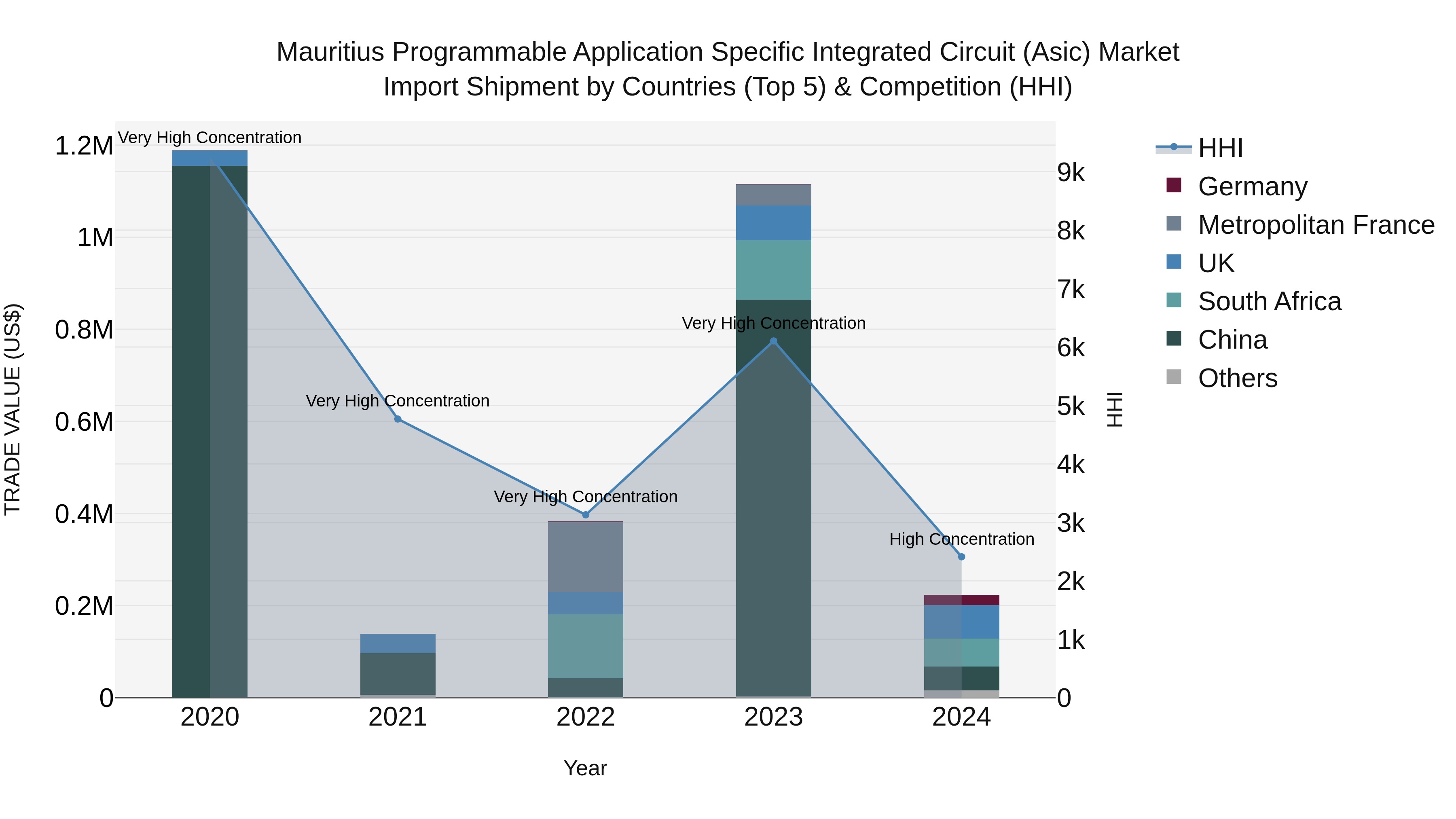 Mauritius Programmable Application Specific Integrated Circuit Asic Market Top 5 Importing Countries and Market Competition (HHI) Analysis