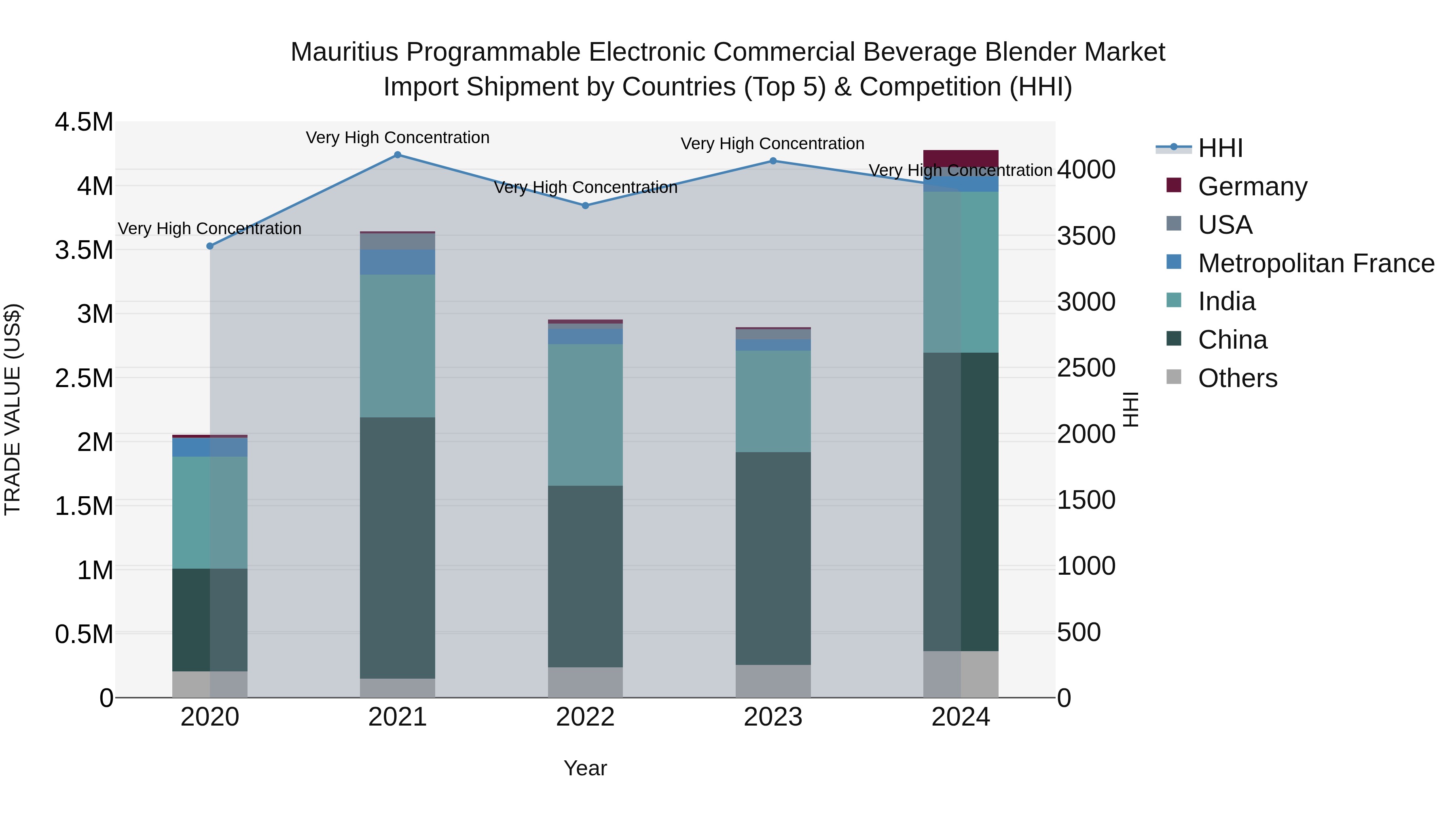 Mauritius Programmable Electronic Commercial Beverage Blender Market Top 5 Importing Countries and Market Competition (HHI) Analysis