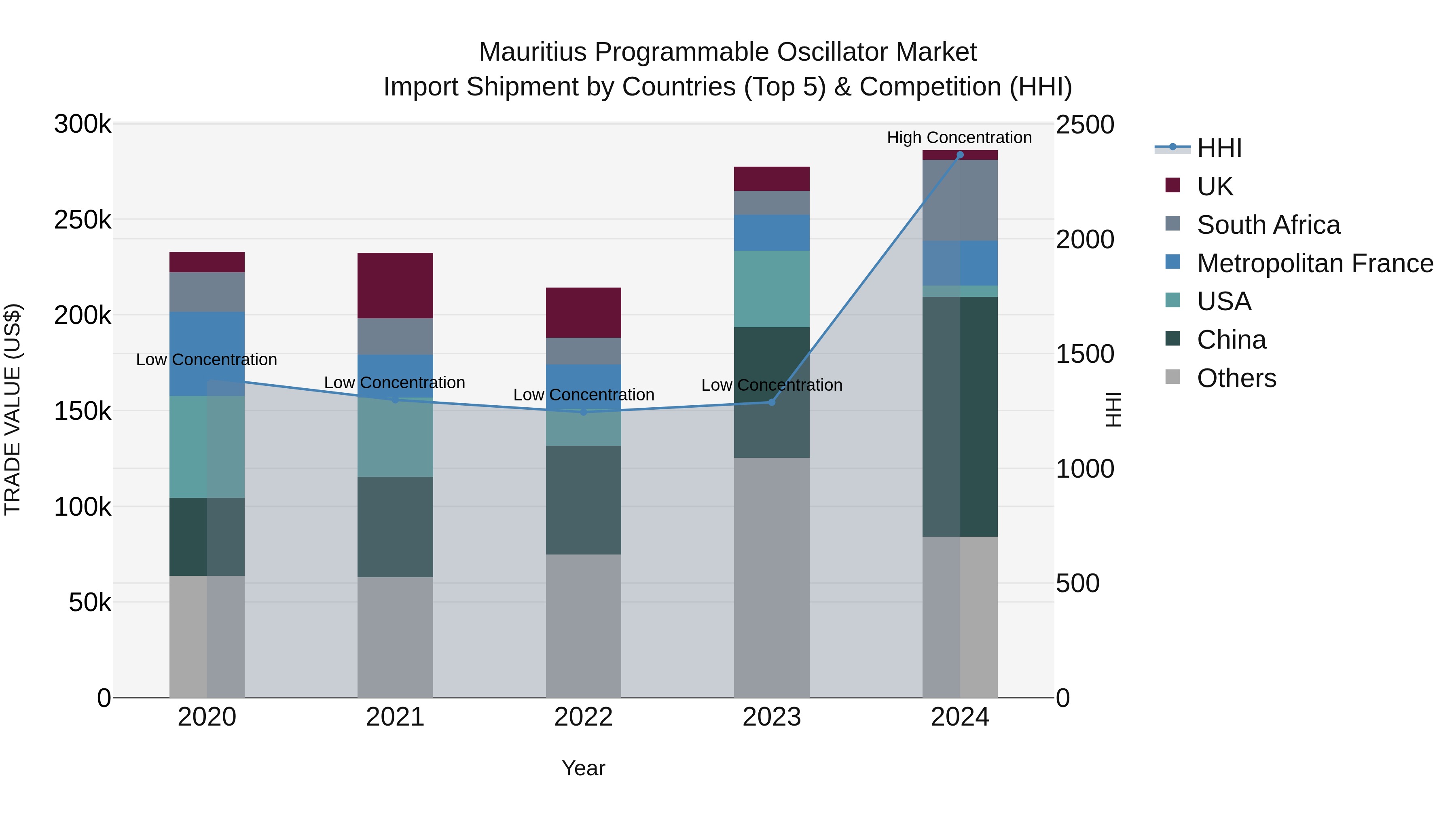 Mauritius Programmable Oscillator Market Top 5 Importing Countries and Market Competition (HHI) Analysis