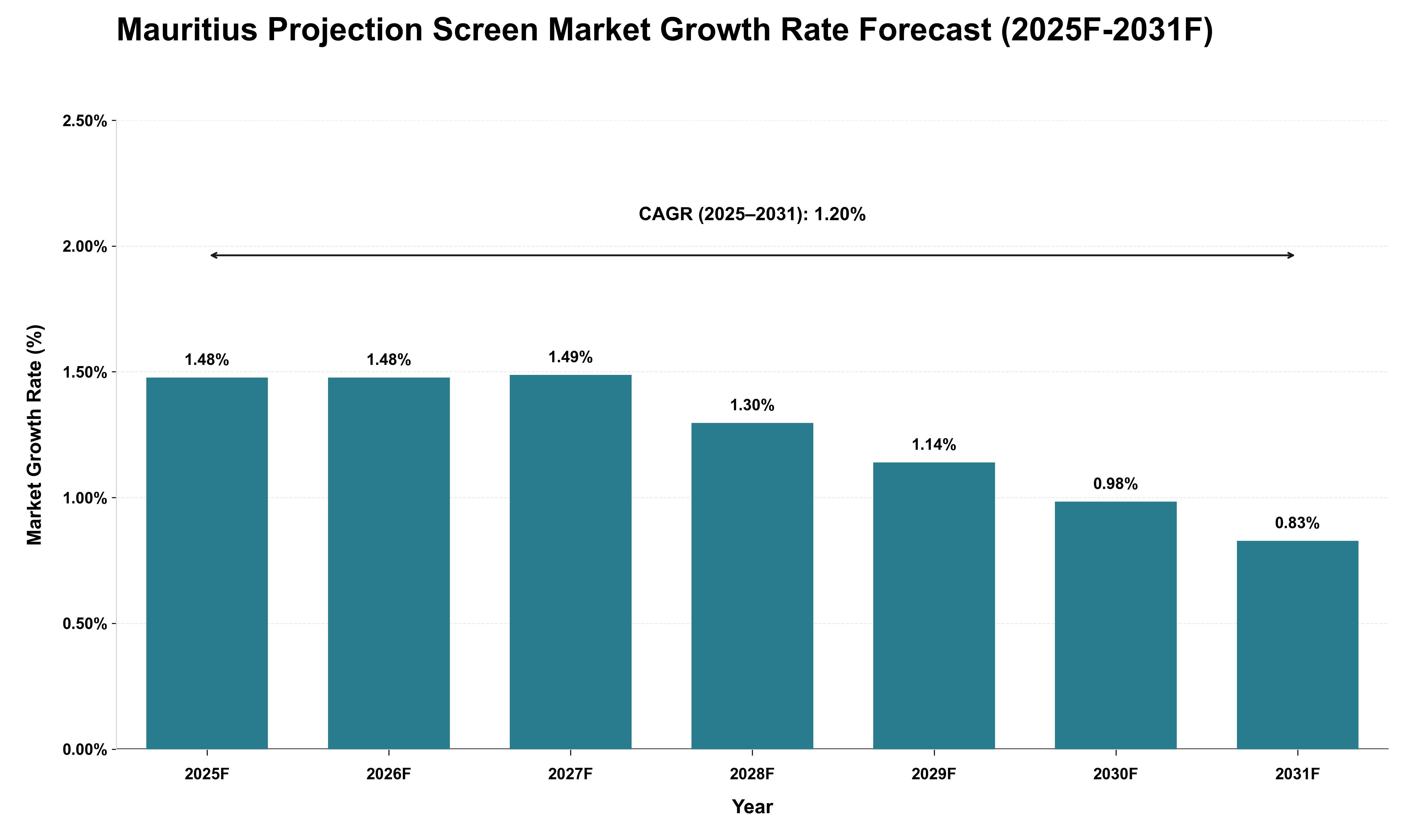 Mauritius Projection Screen Market Growth Rate Analysis (2025 - 2031)