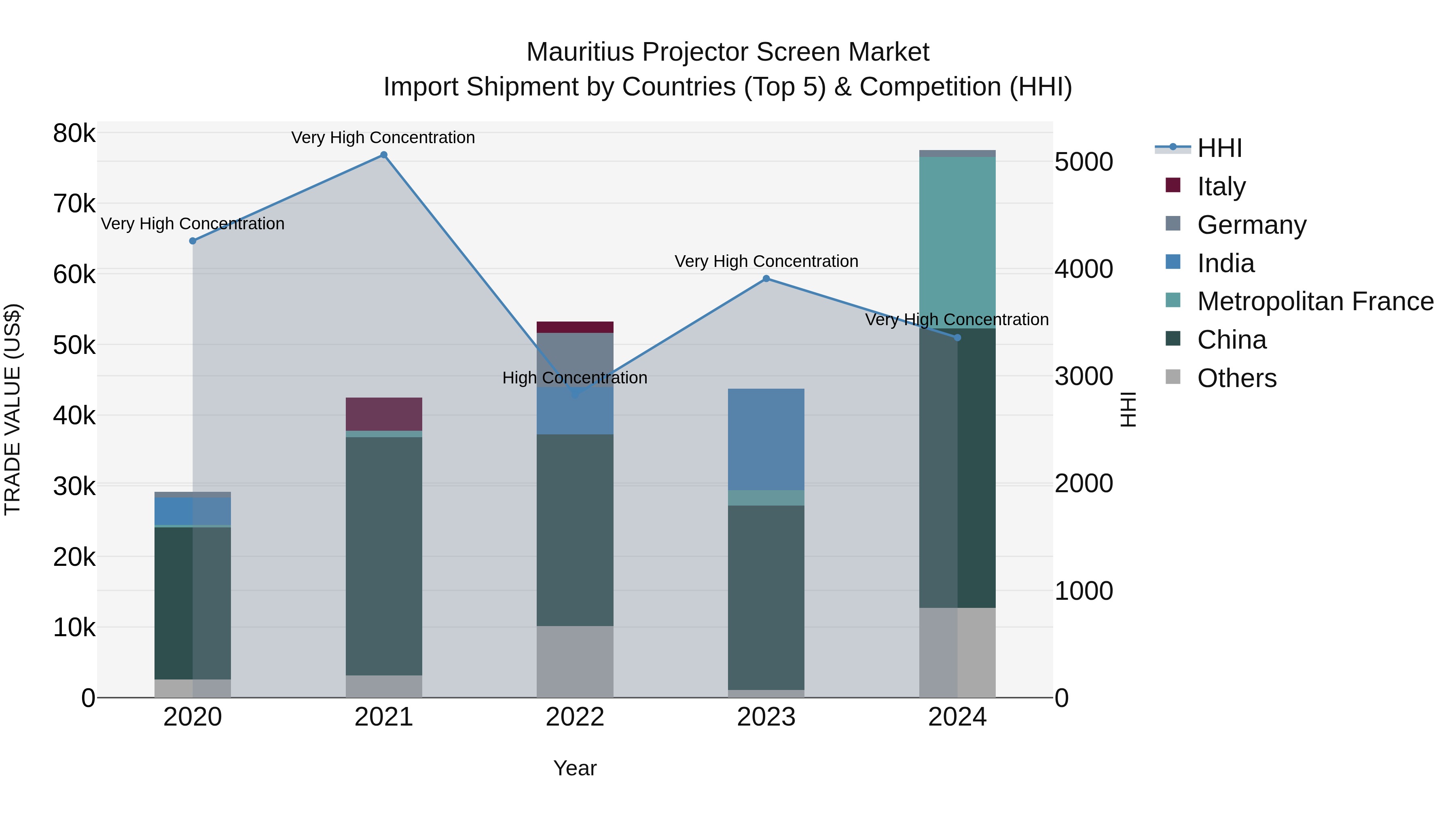 Mauritius Projector Screen Market Top 5 Importing Countries and Market Competition (HHI) Analysis