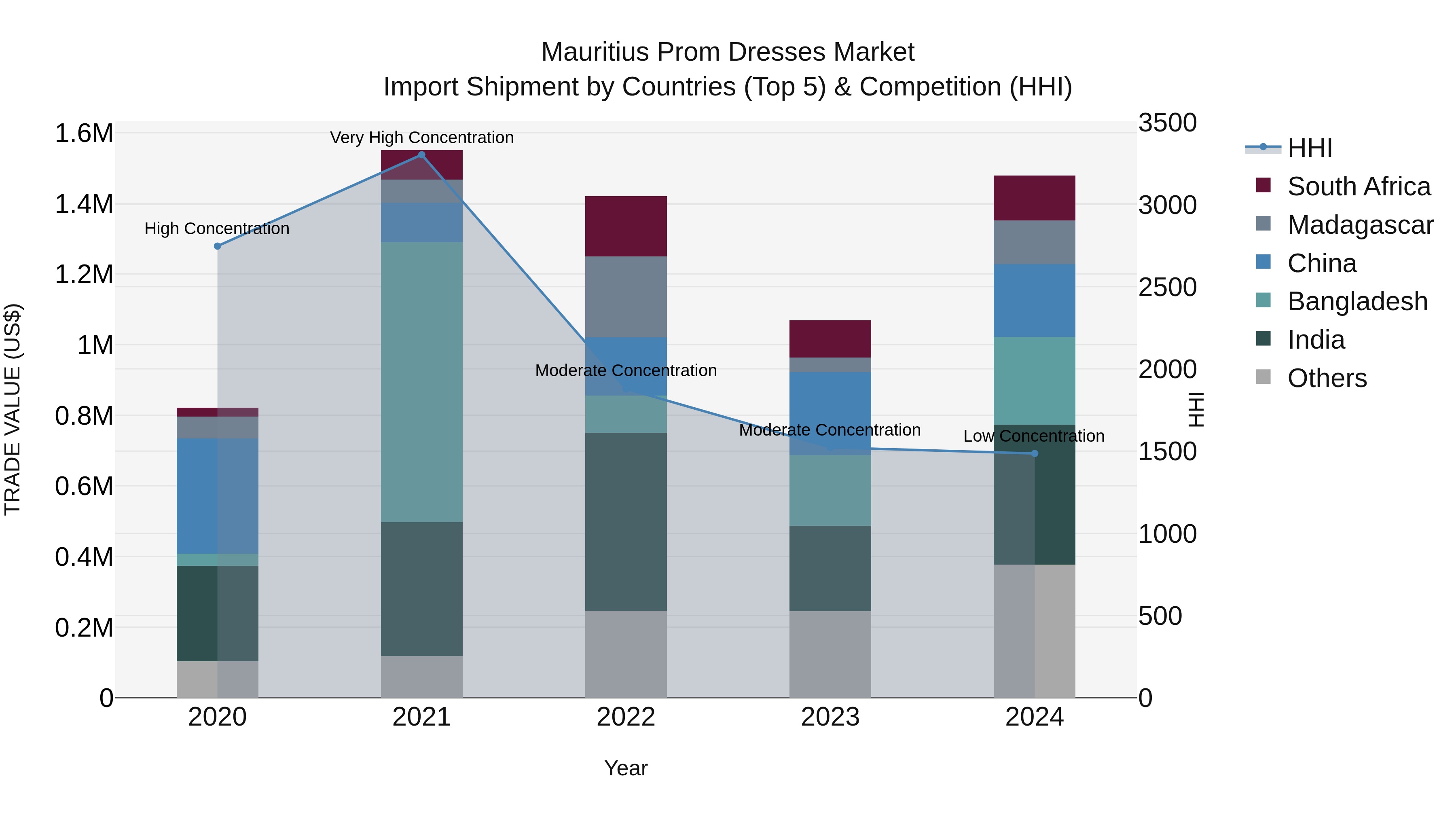 Mauritius Prom Dresses Market Top 5 Importing Countries and Market Competition (HHI) Analysis