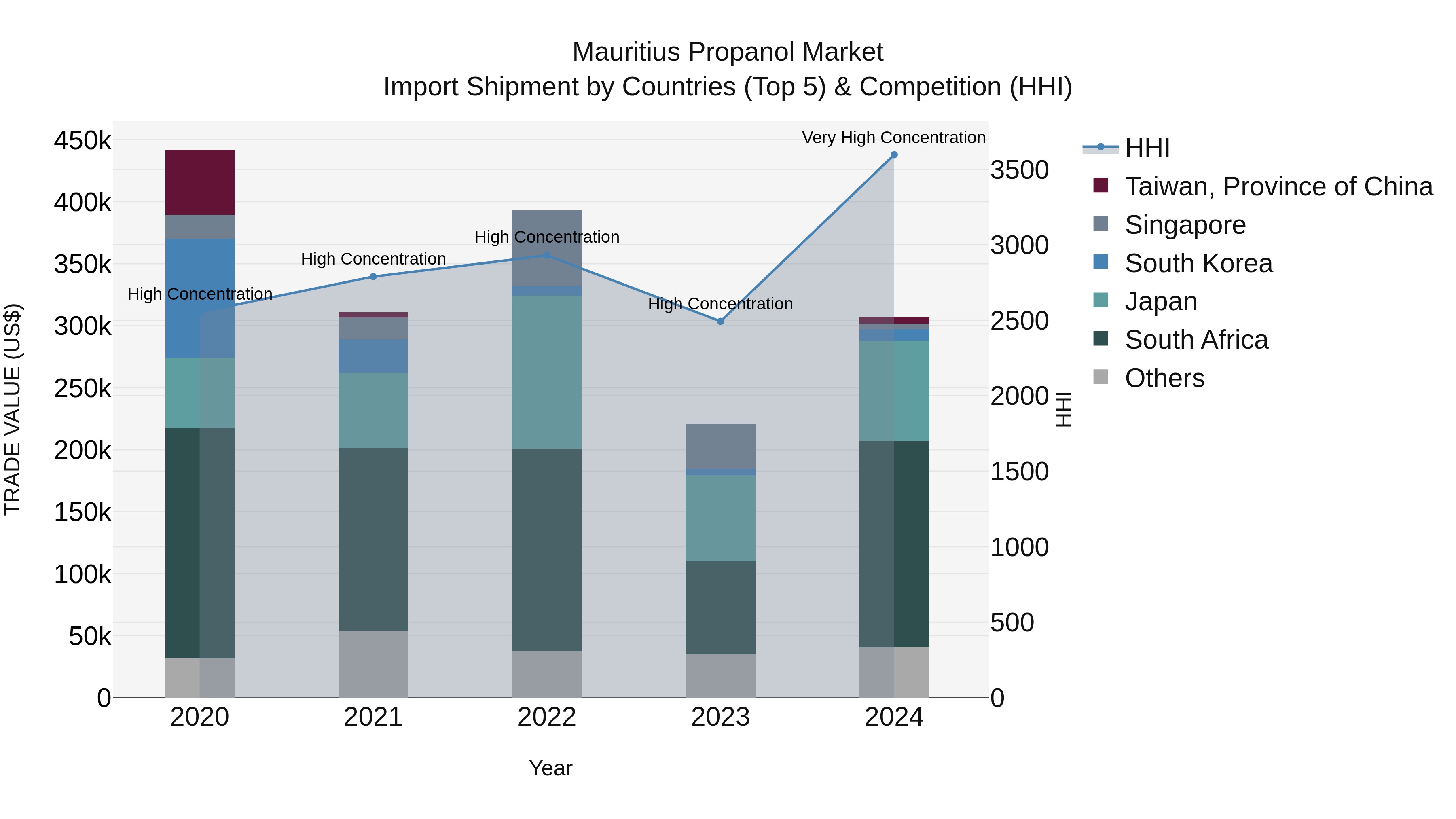 Mauritius Propanol Market Top 5 Importing Countries and Market Competition (HHI) Analysis