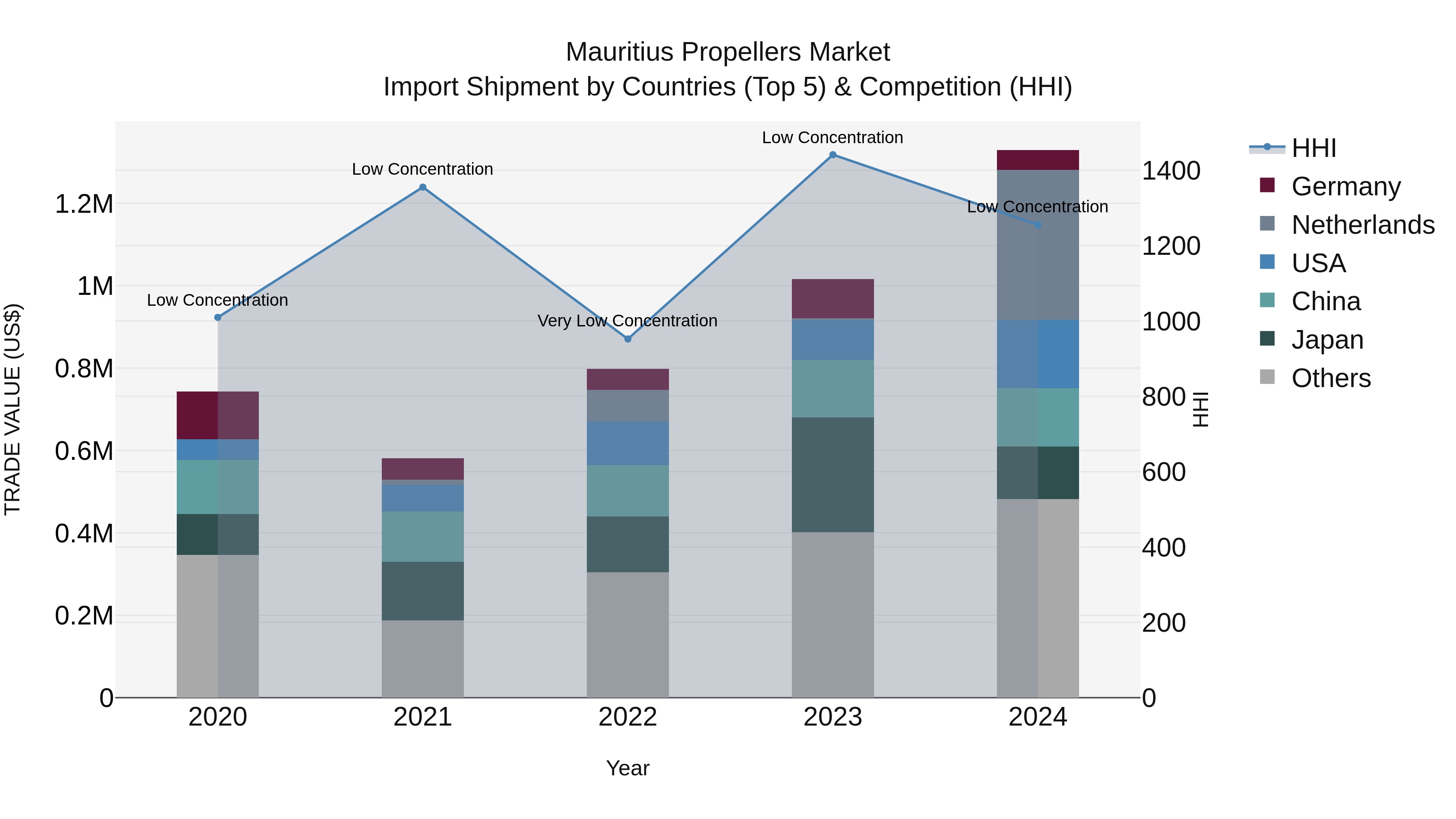 Mauritius Propellers Market Top 5 Importing Countries and Market Competition (HHI) Analysis