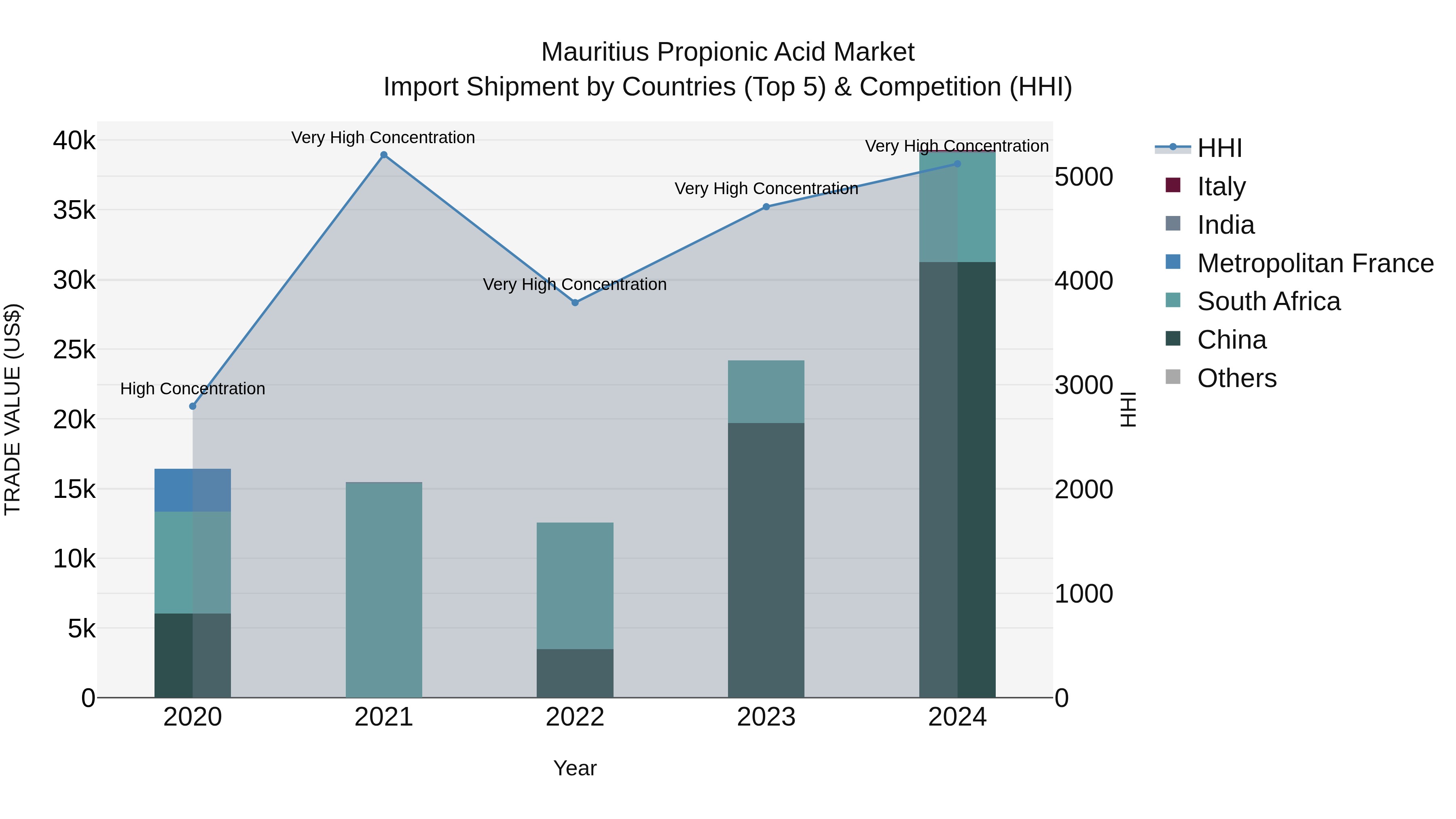 Mauritius Propionic Acid Market Top 5 Importing Countries and Market Competition (HHI) Analysis