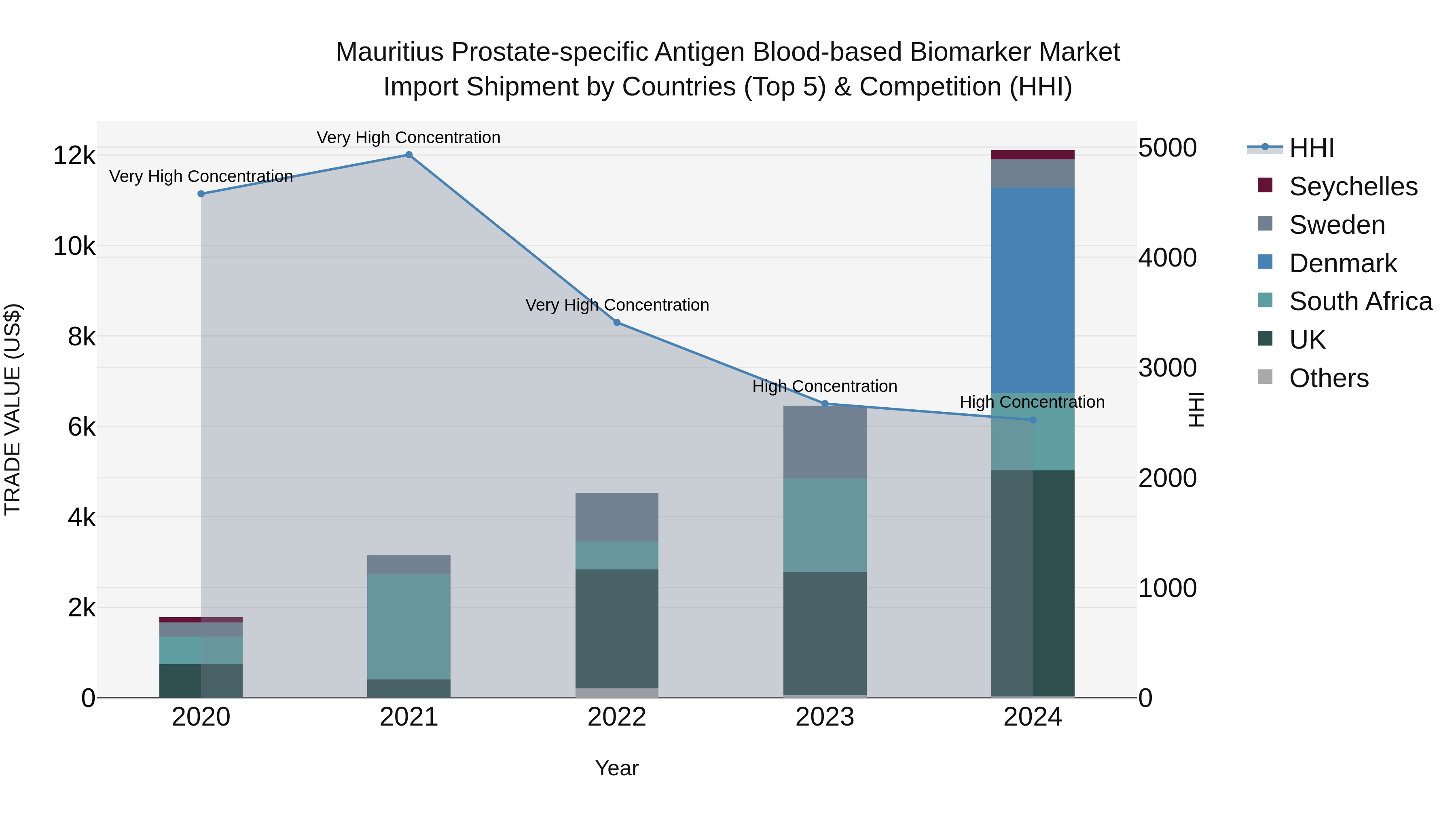 Mauritius Prostate Specific Antigen Blood Based Biomarker Market Top 5 Importing Countries and Market Competition (HHI) Analysis