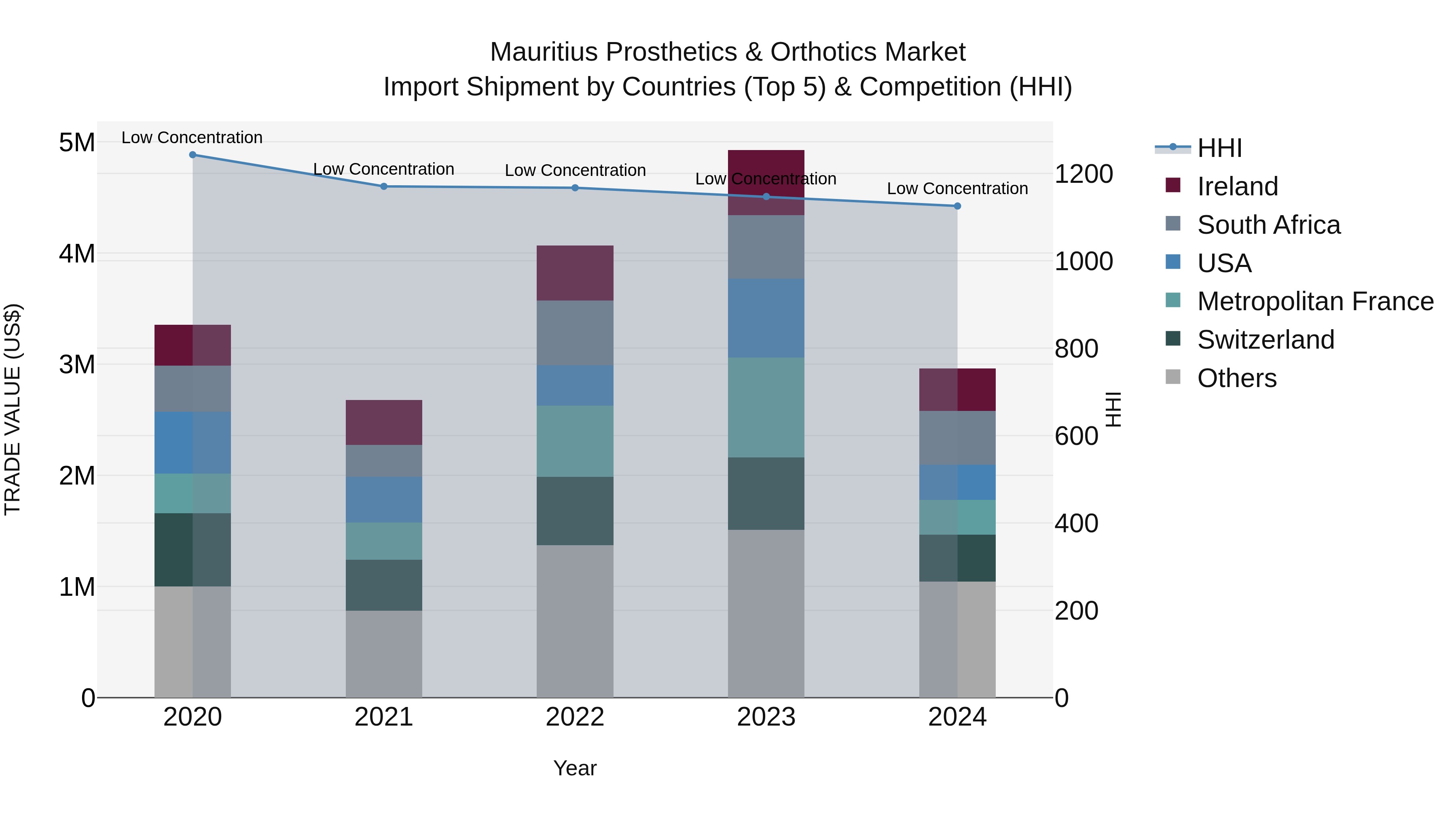 Mauritius Prosthetics & Orthotics Market Top 5 Importing Countries and Market Competition (HHI) Analysis
