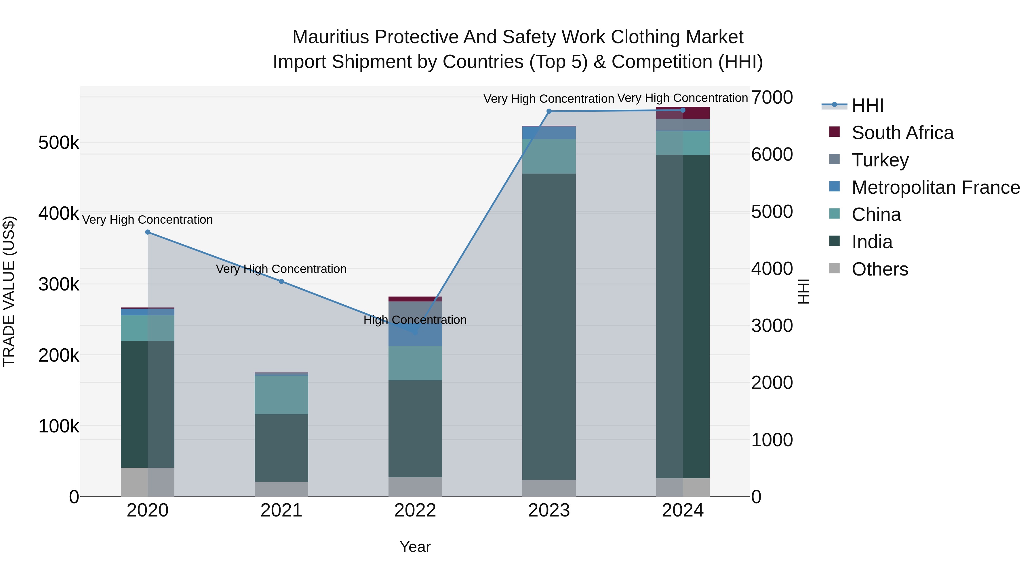 Mauritius Protective And Safety Work Clothing Market Top 5 Importing Countries and Market Competition (HHI) Analysis