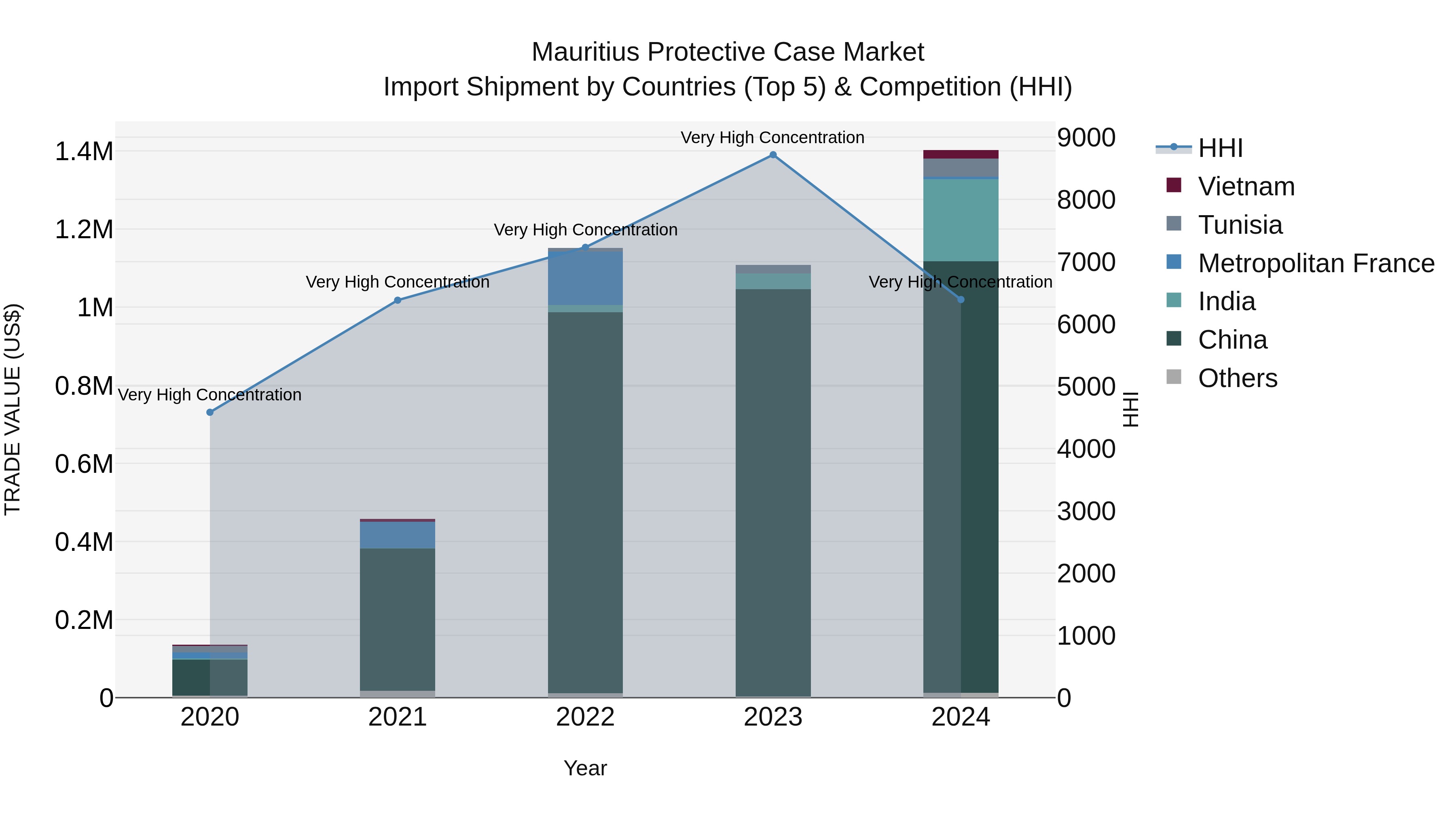 Mauritius Protective Case Market Top 5 Importing Countries and Market Competition (HHI) Analysis