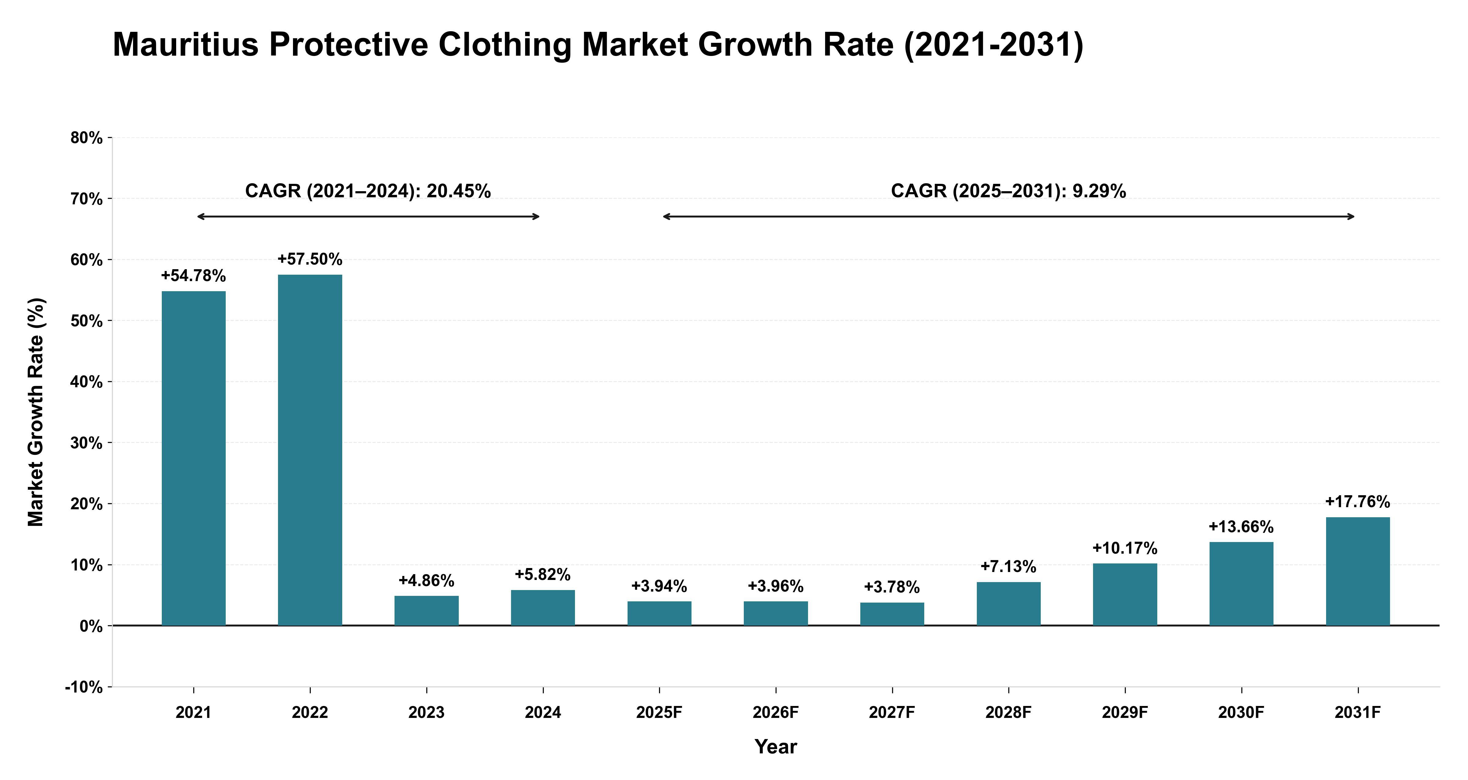 Mauritius Protective Clothing Market Growth Rate Analysis (2021-2031)