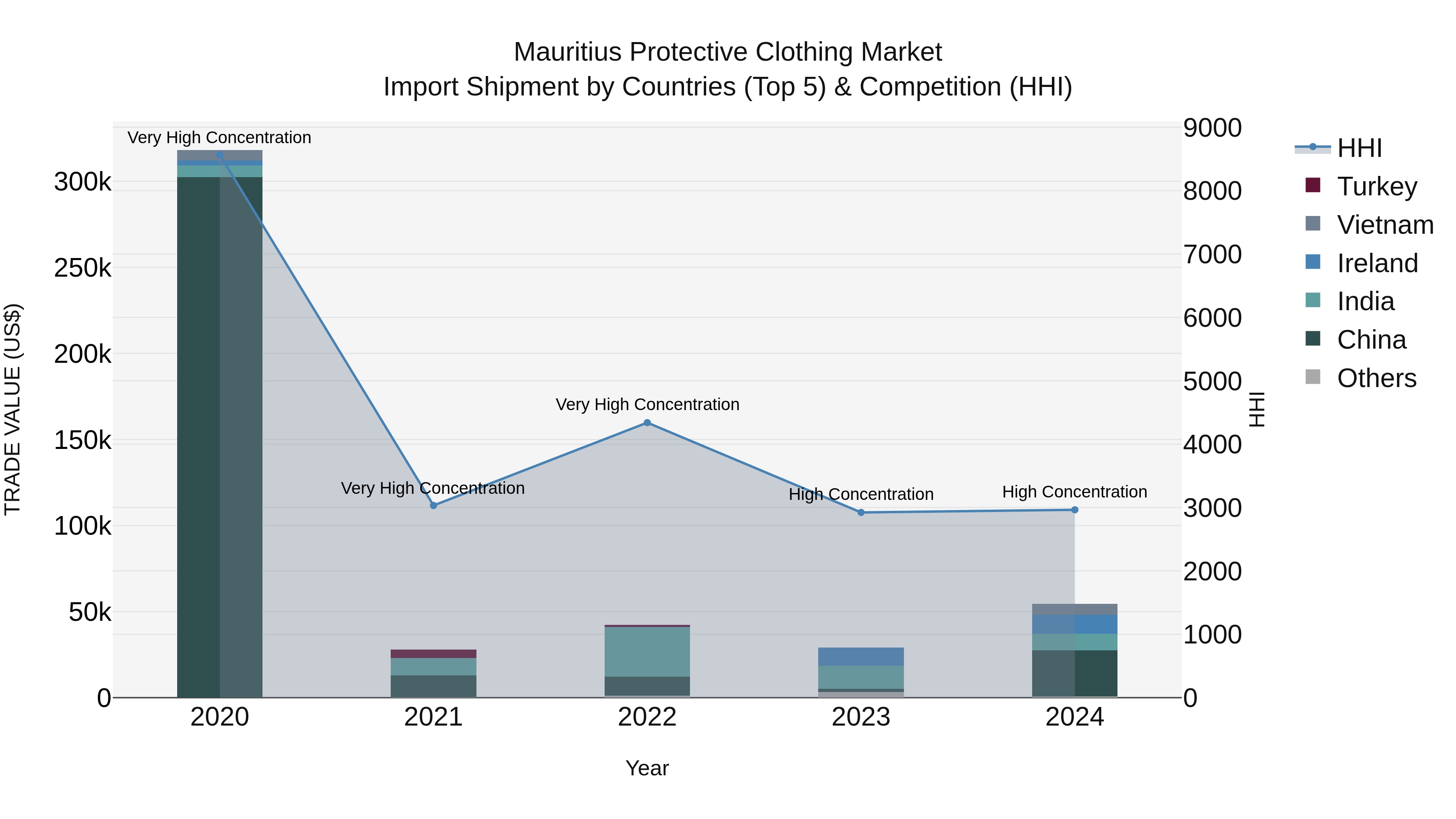 Mauritius Protective Clothing Market Top 5 Importing Countries and Market Competition (HHI) Analysis