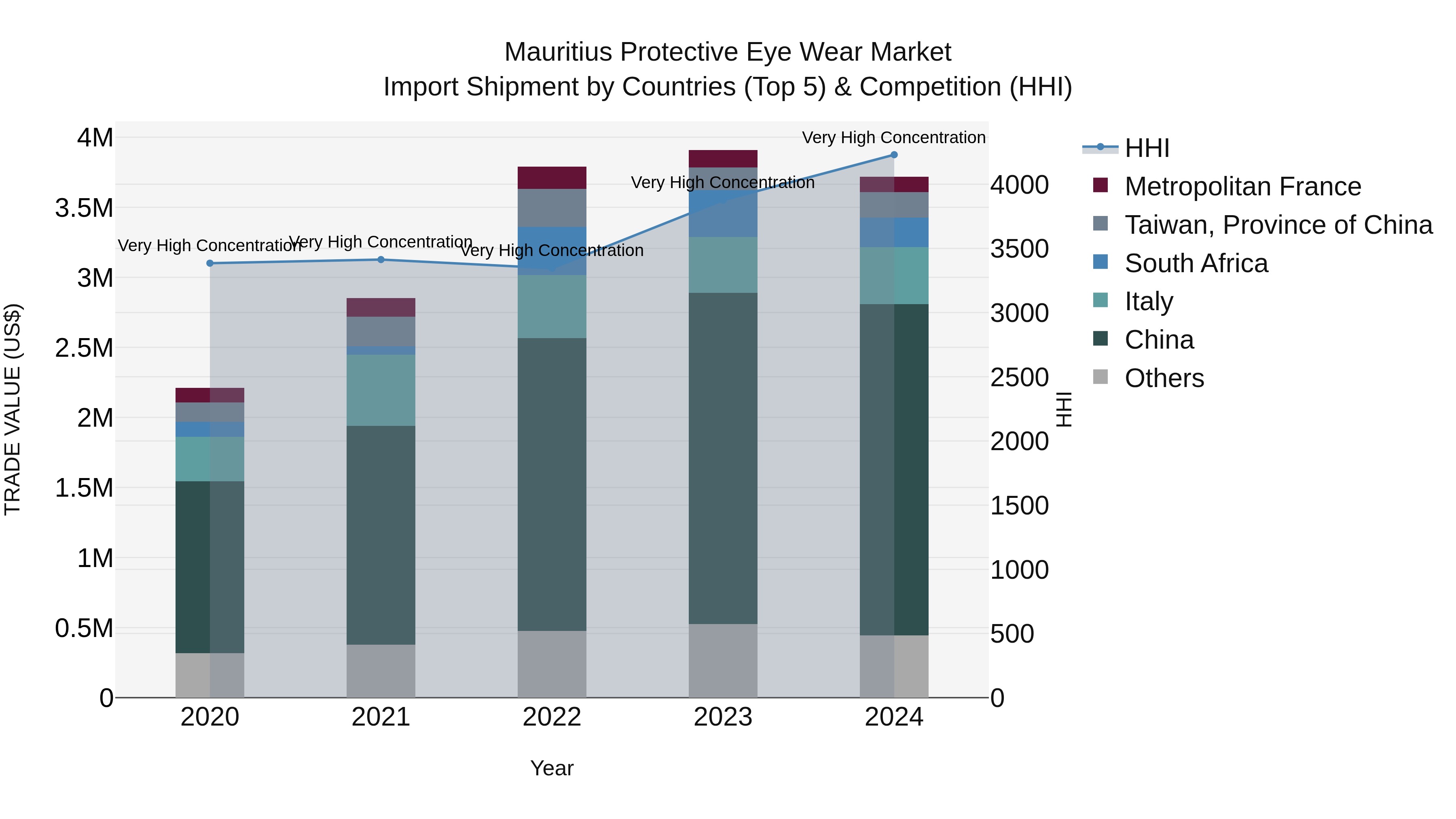 Mauritius Protective Eye Wear Market Top 5 Importing Countries and Market Competition (HHI) Analysis