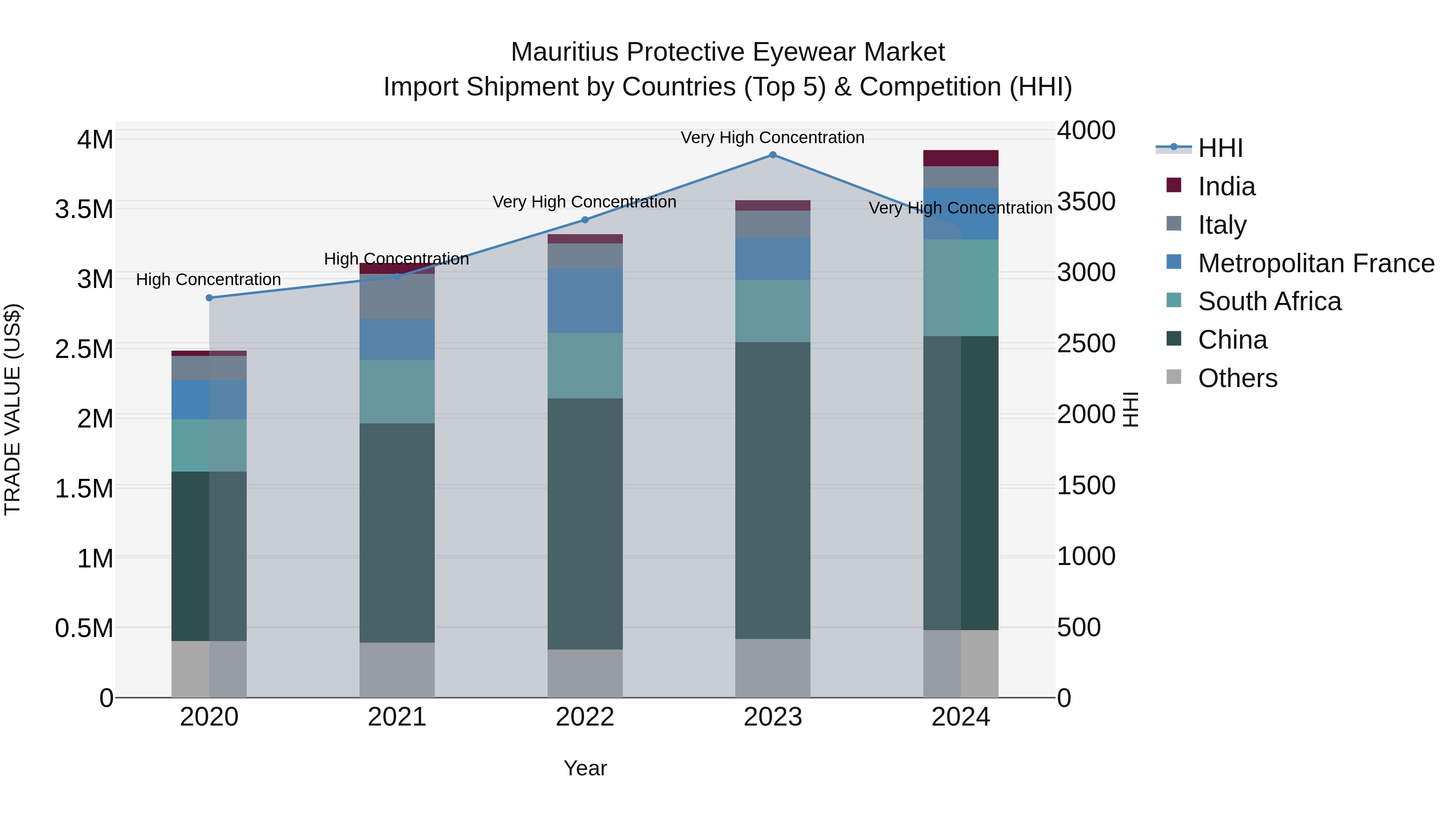 Mauritius Protective Eyewear Market Top 5 Importing Countries and Market Competition (HHI) Analysis