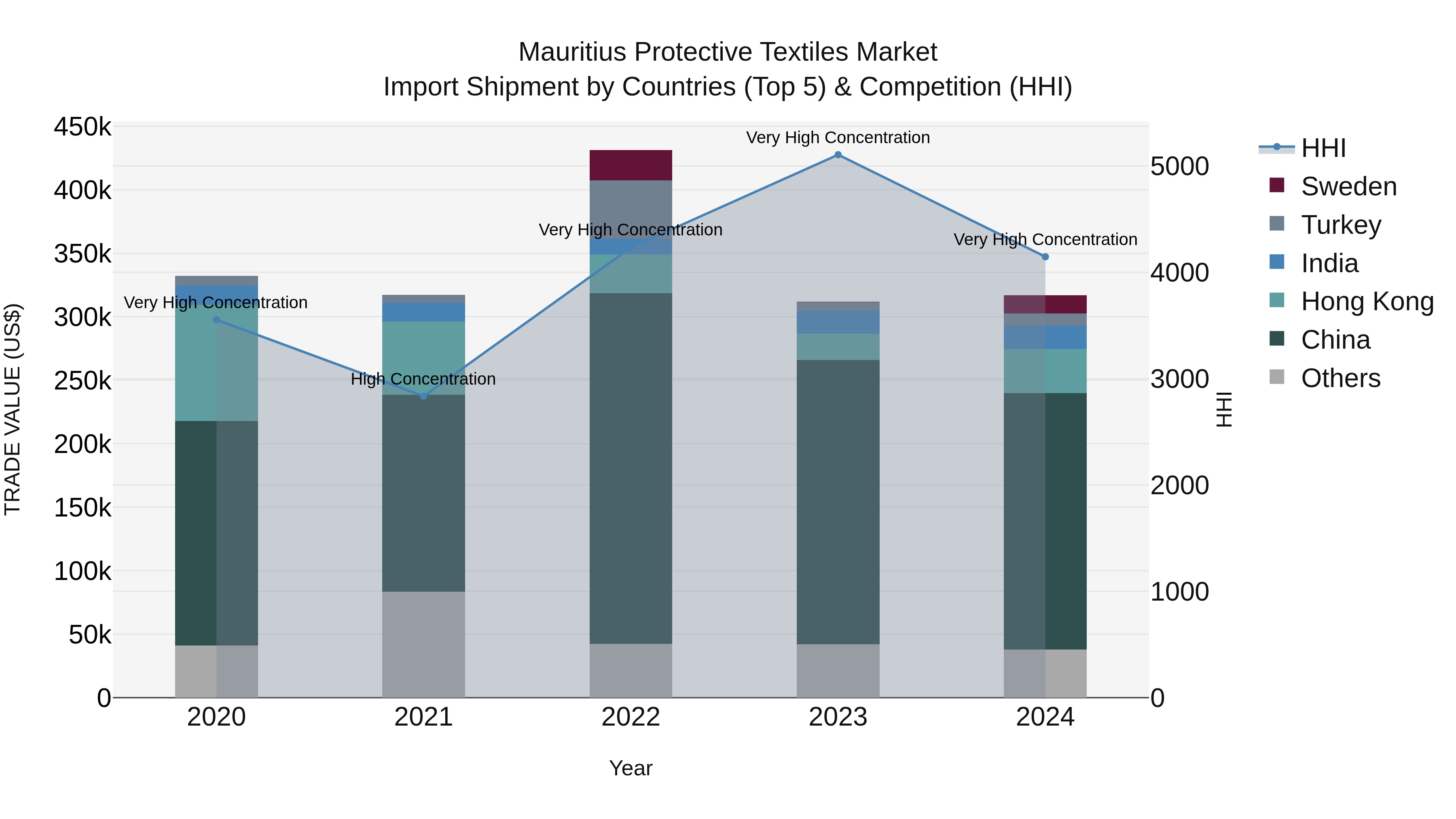 Mauritius Protective Textiles Market Top 5 Importing Countries and Market Competition (HHI) Analysis