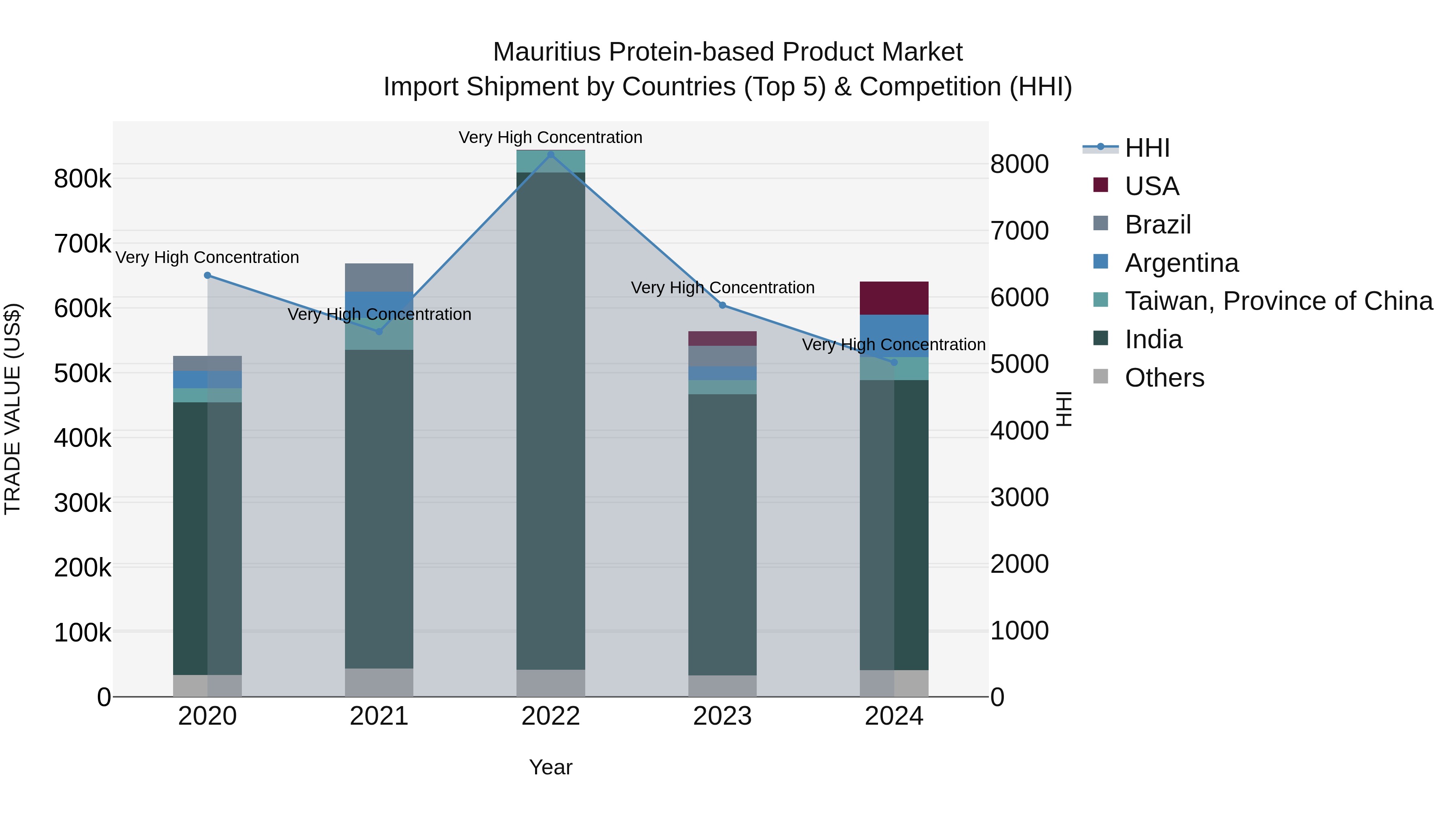 Mauritius Protein Based Product Market Top 5 Importing Countries and Market Competition (HHI) Analysis