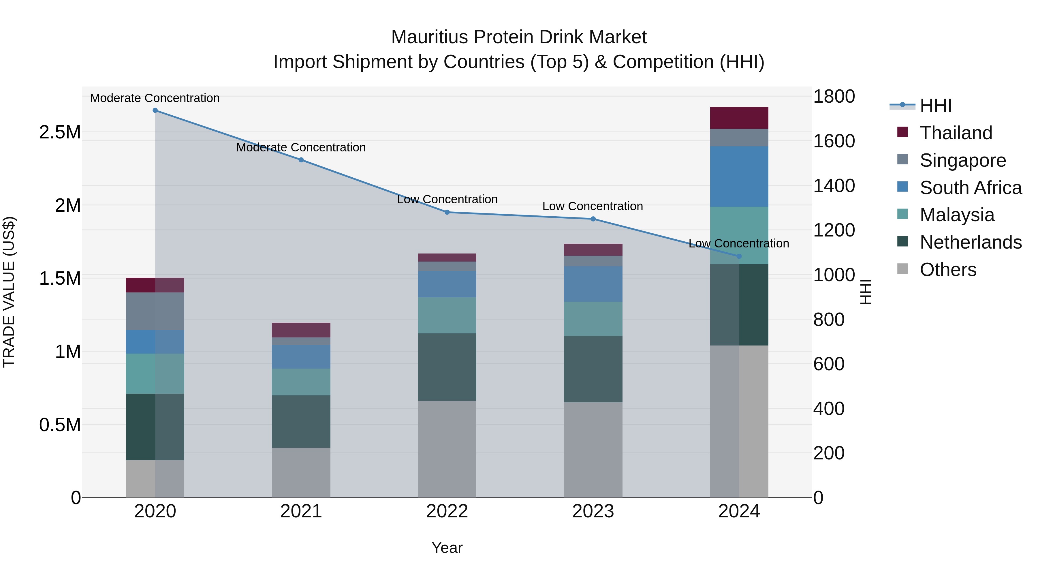 Mauritius Protein Drink Market Top 5 Importing Countries and Market Competition (HHI) Analysis