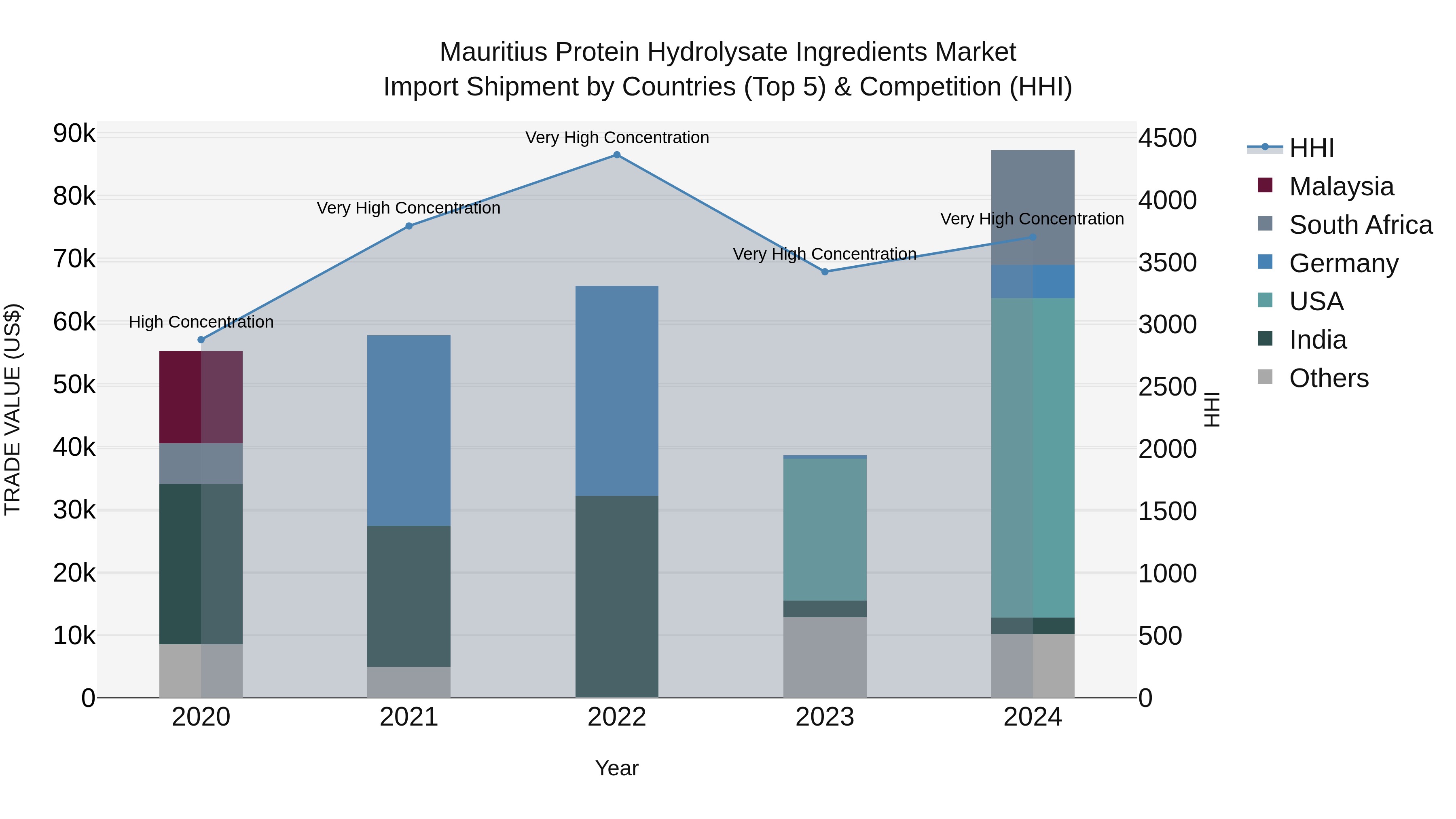 Mauritius Protein Hydrolysate Ingredients Market Top 5 Importing Countries and Market Competition (HHI) Analysis