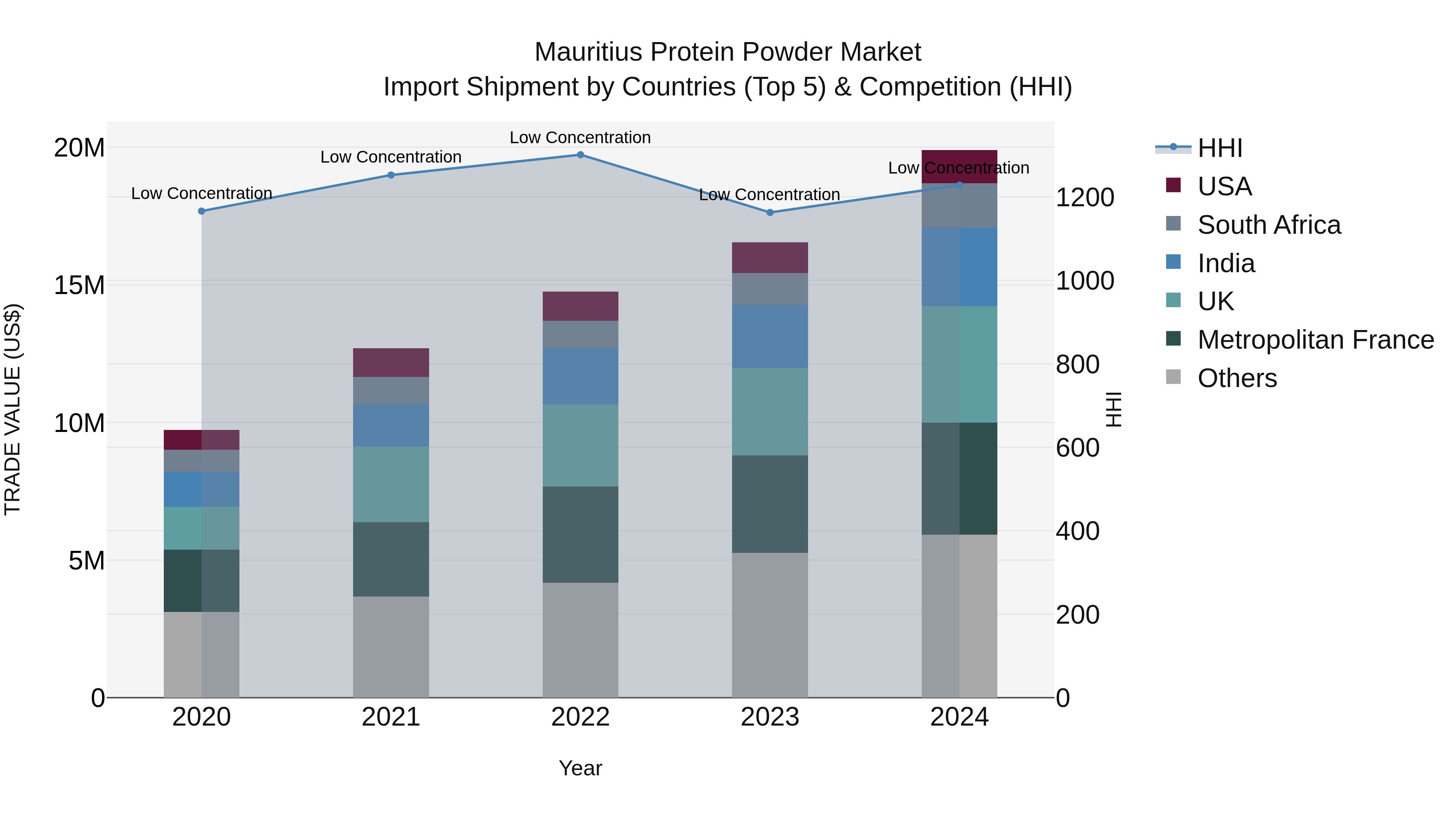 Mauritius Protein Powder Market Top 5 Importing Countries and Market Competition (HHI) Analysis