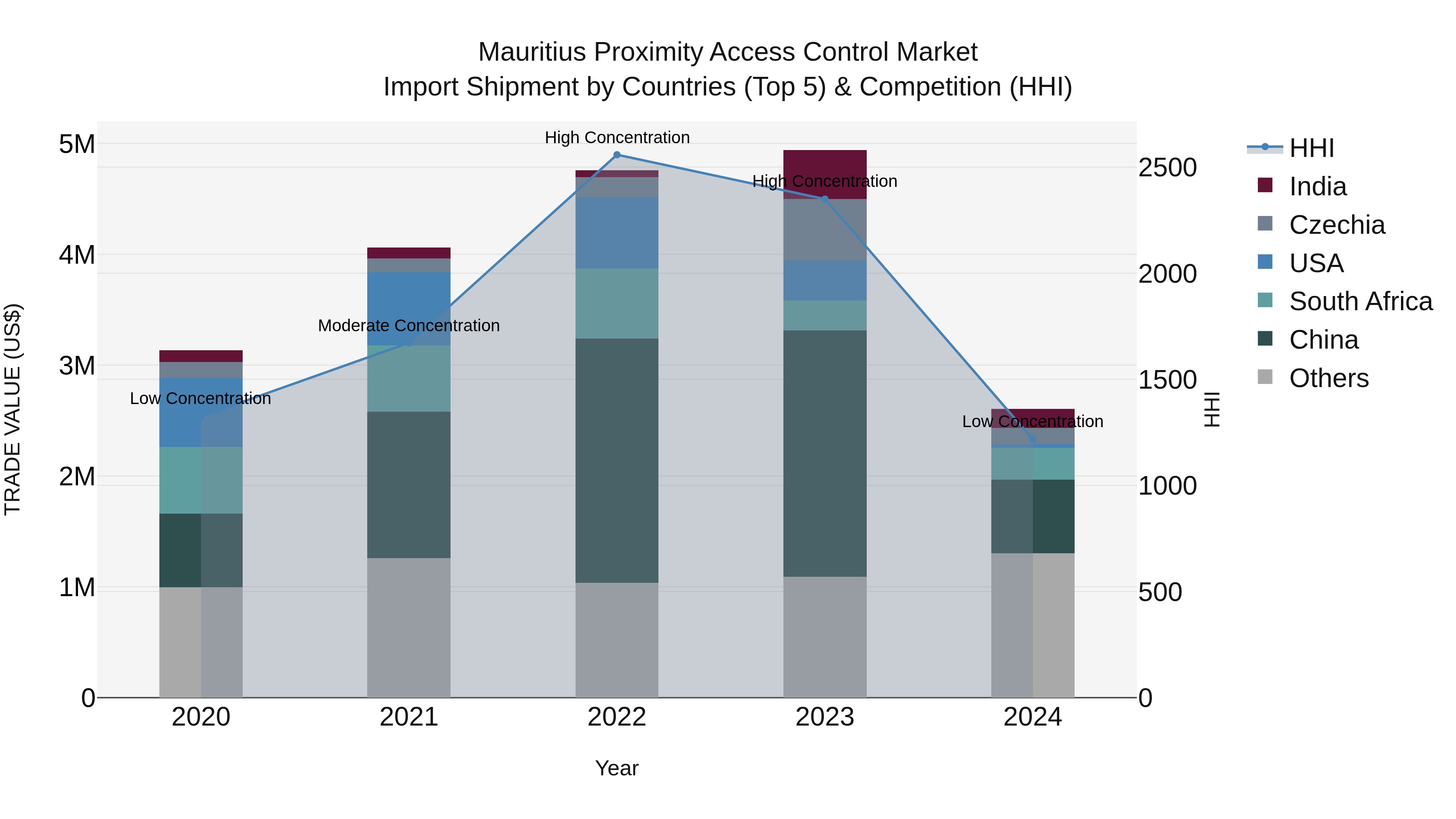 Mauritius Proximity Access Control Market Top 5 Importing Countries and Market Competition (HHI) Analysis