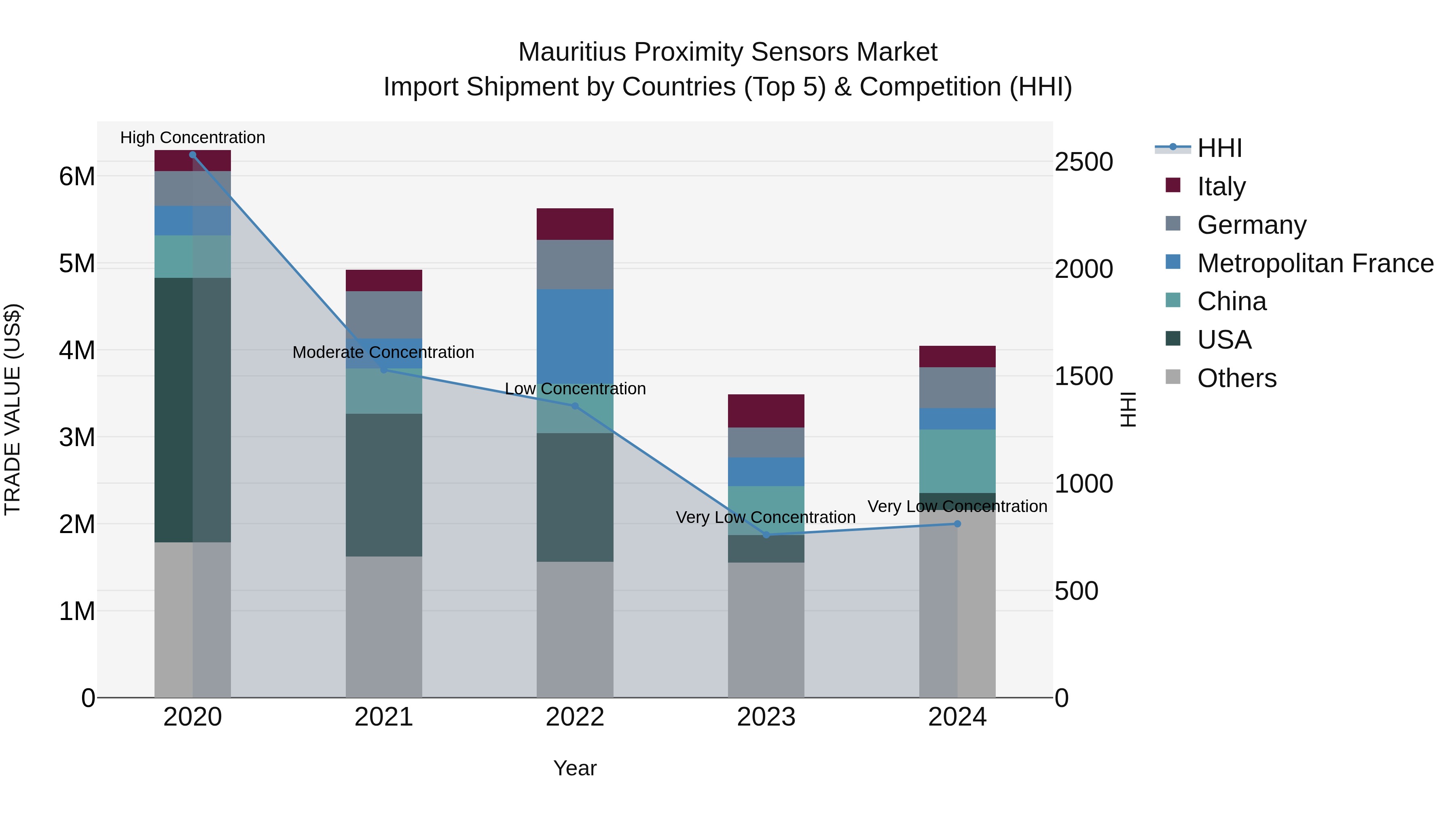 Mauritius Proximity Sensors Market Top 5 Importing Countries and Market Competition (HHI) Analysis