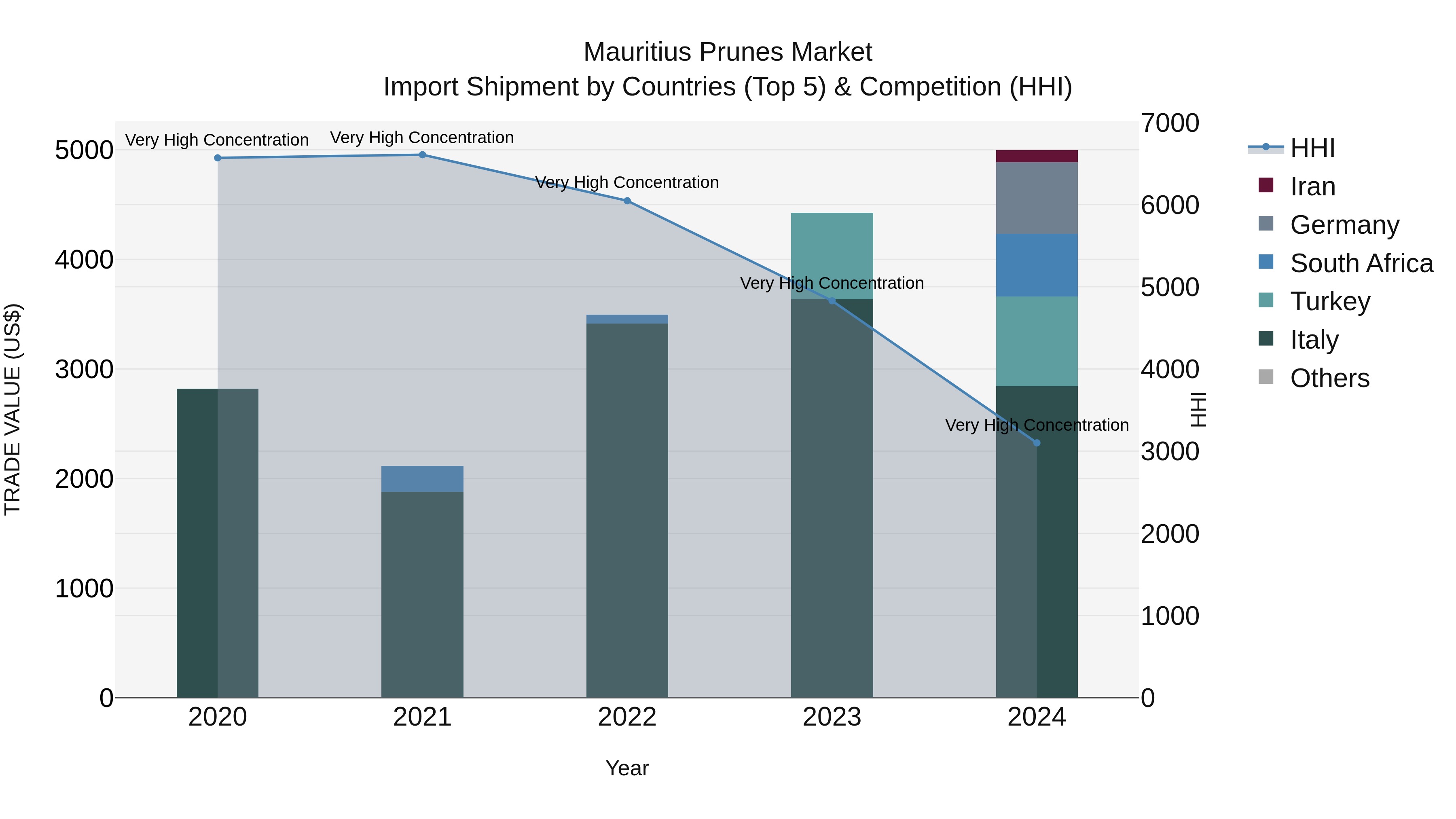 Mauritius Prunes Market Top 5 Importing Countries and Market Competition (HHI) Analysis