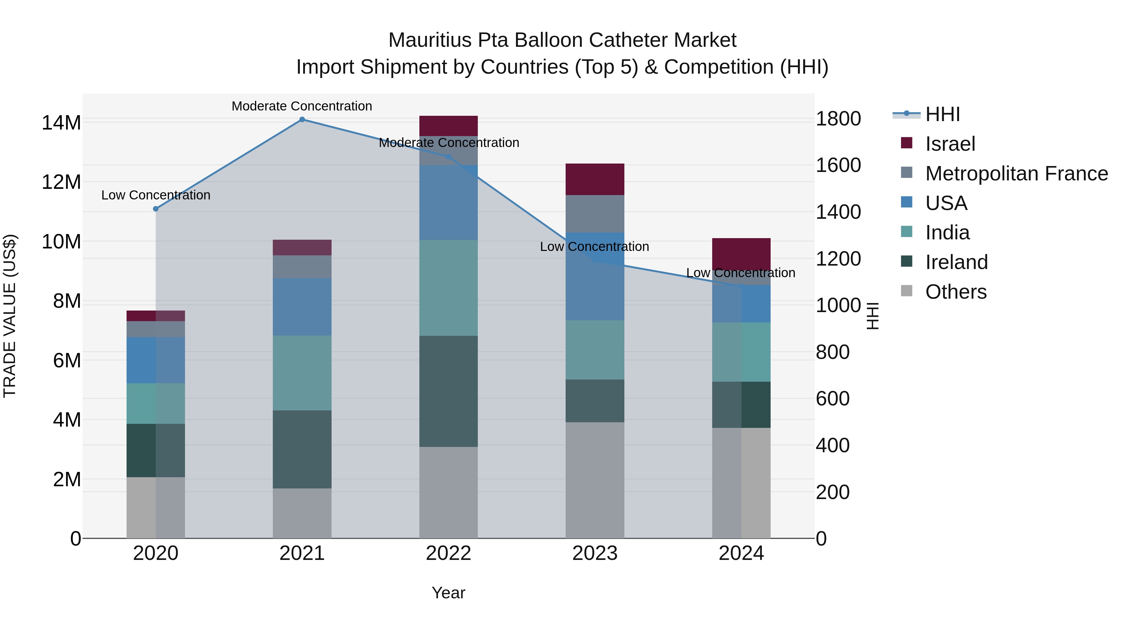Mauritius Pta Balloon Catheter Market Top 5 Importing Countries and Market Competition (HHI) Analysis