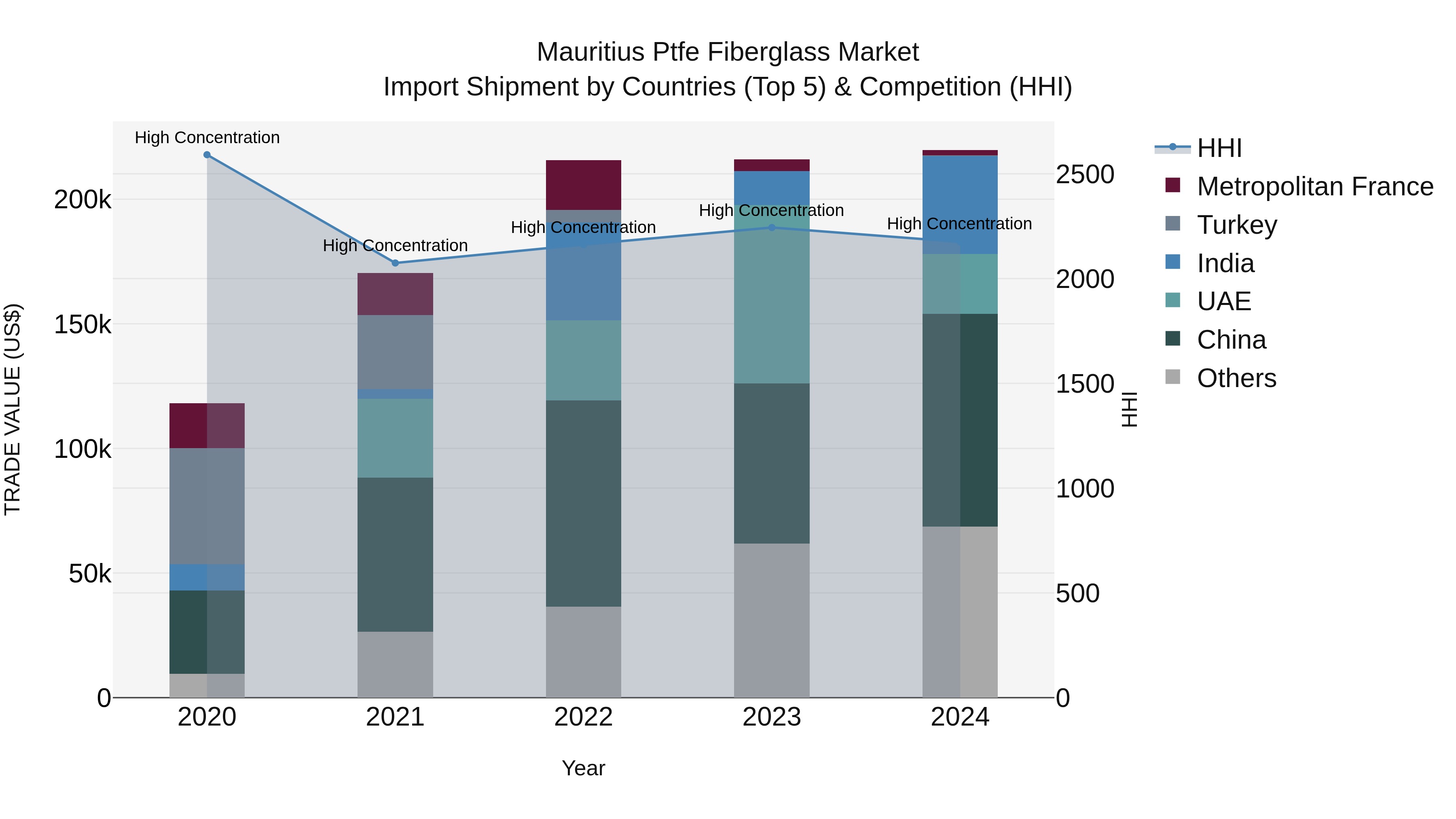 Mauritius Ptfe Fiberglass Market Top 5 Importing Countries and Market Competition (HHI) Analysis