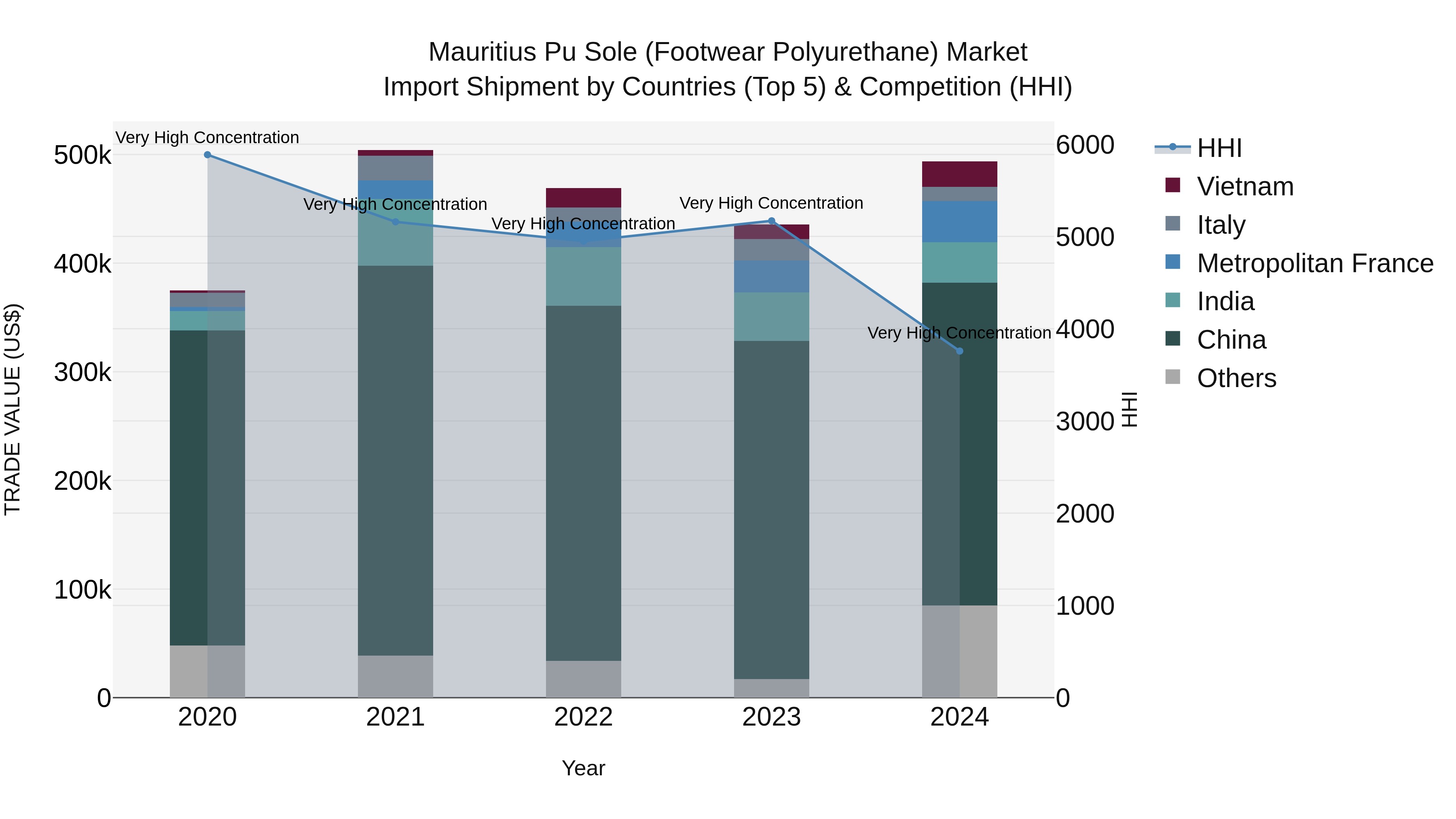 Mauritius Pu Sole Footwear Polyurethane Market Top 5 Importing Countries and Market Competition (HHI) Analysis