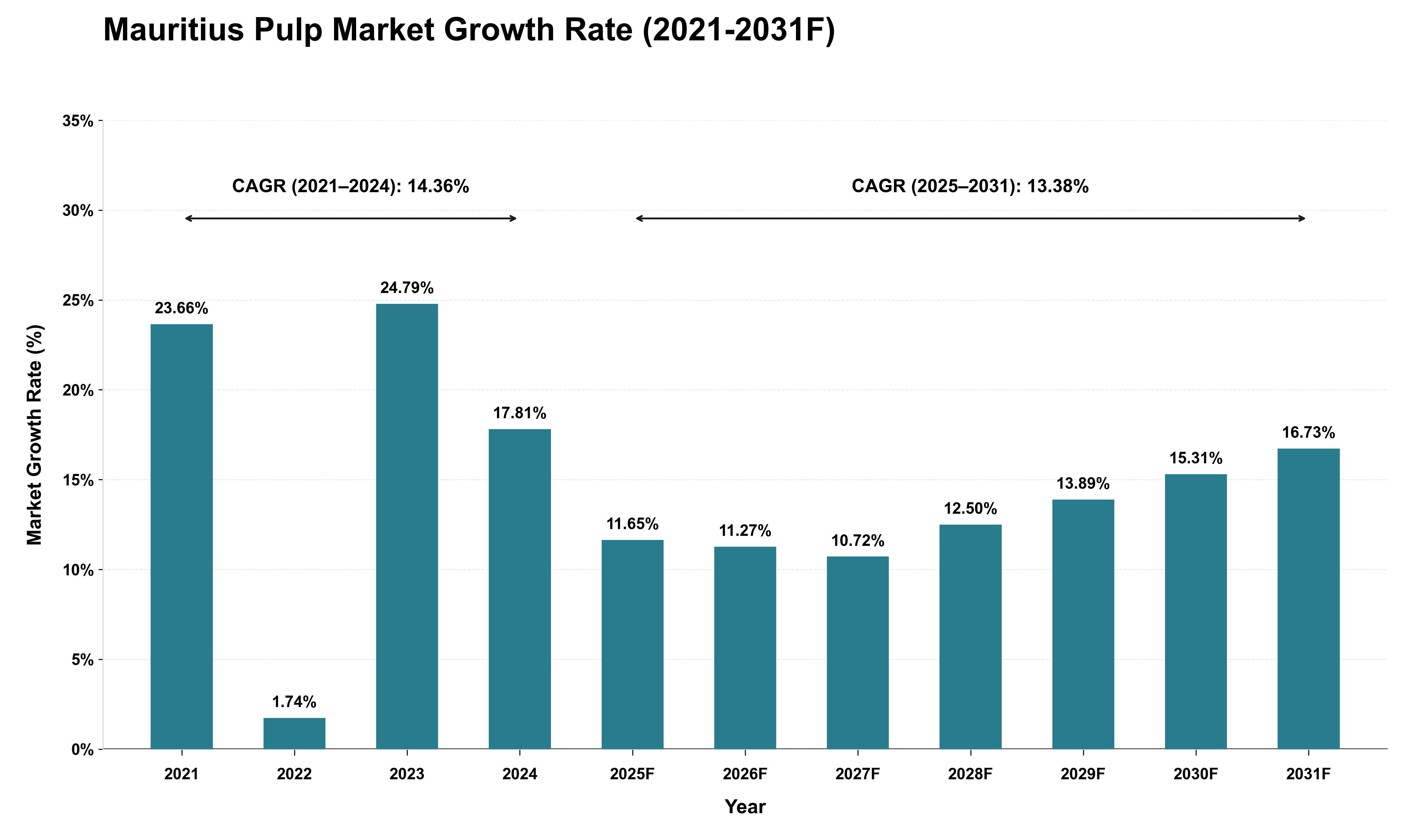 Mauritius Pulp Market Growth Rate Analysis (2021 - 2031)