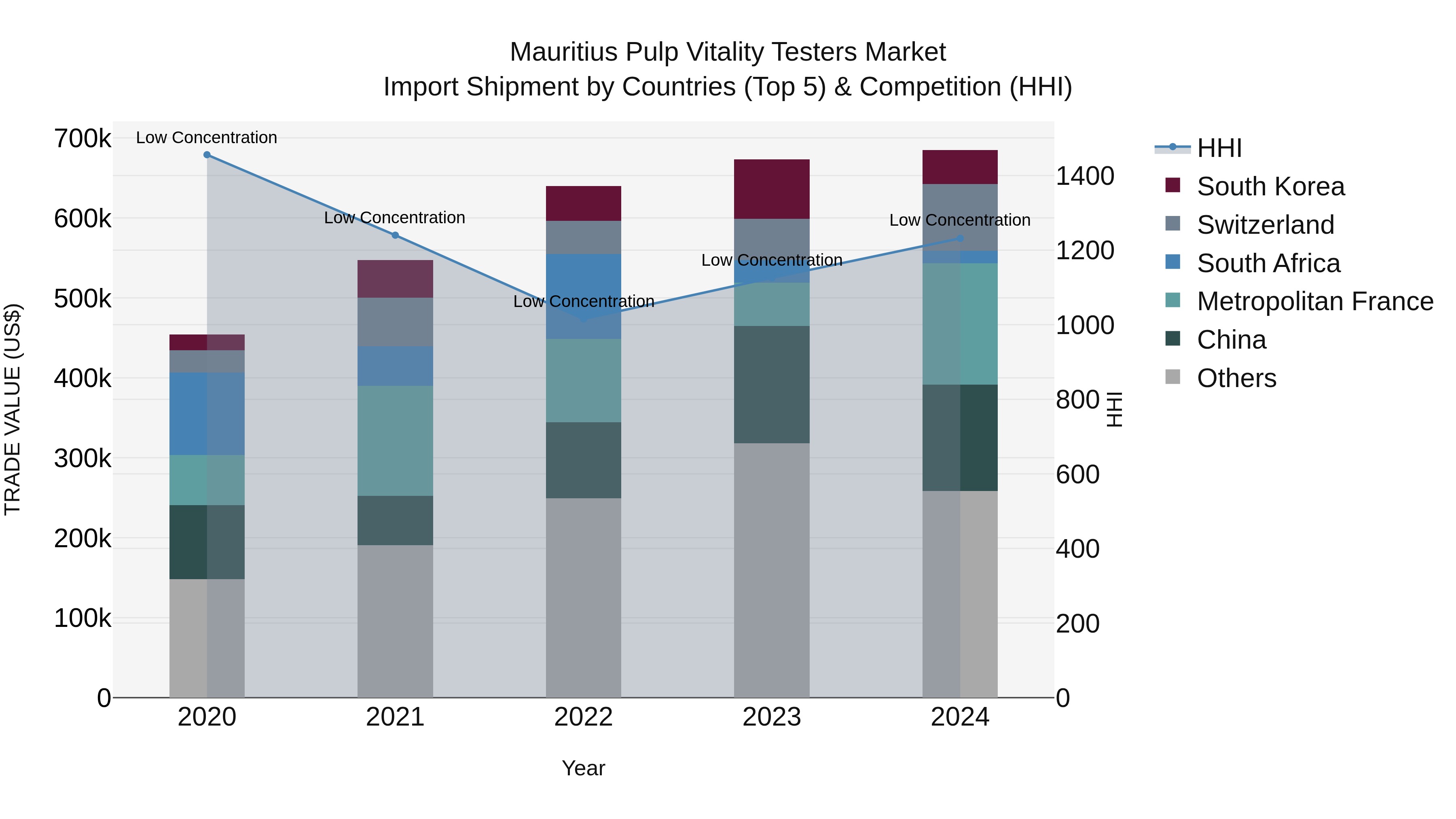 Mauritius Pulp Vitality Testers Market Top 5 Importing Countries and Market Competition (HHI) Analysis