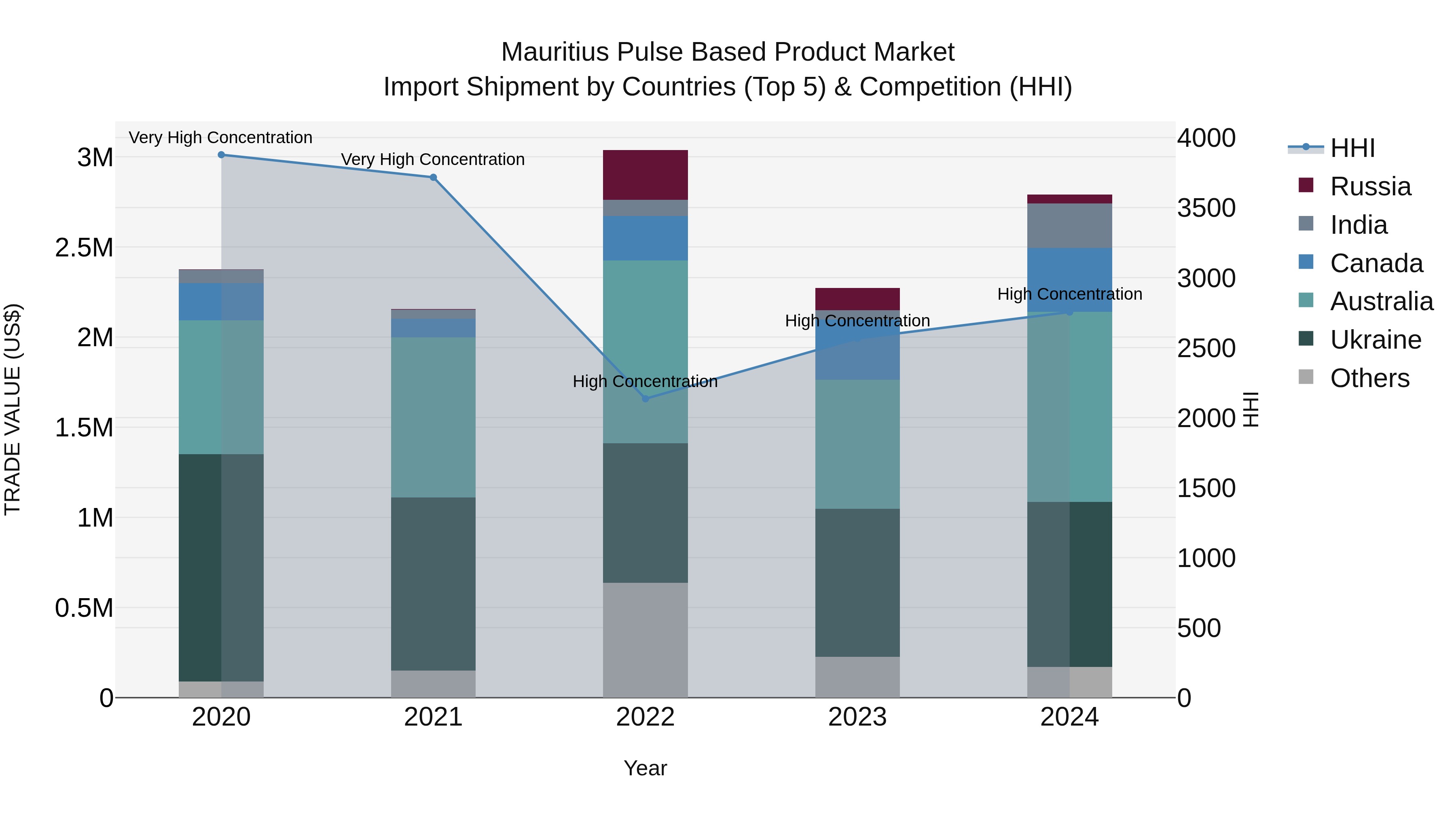 Mauritius Pulse Based Product Market Top 5 Importing Countries and Market Competition (HHI) Analysis