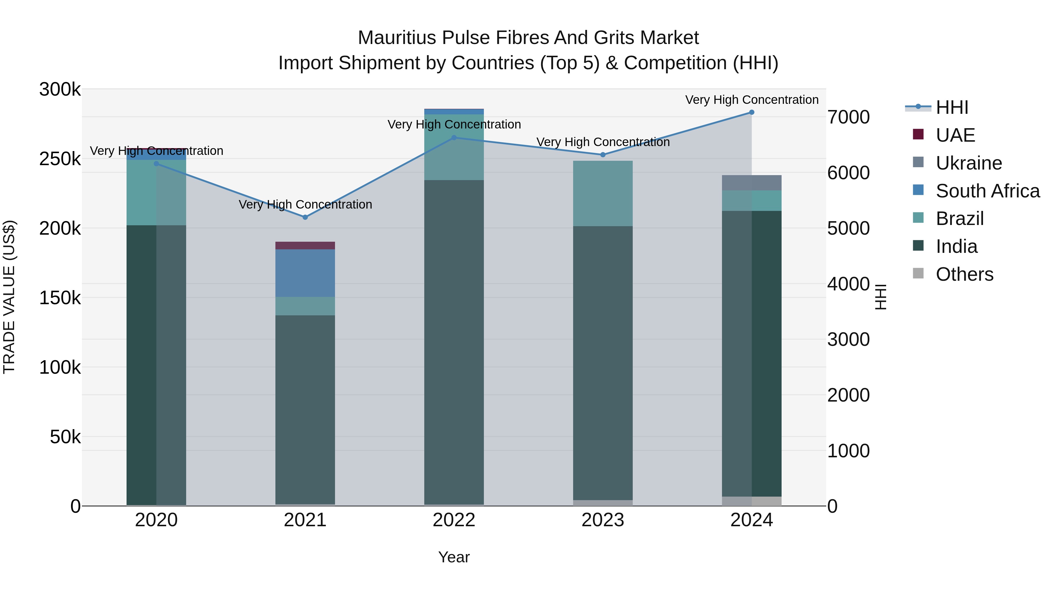 Mauritius Pulse Fibres And Grits Market Top 5 Importing Countries and Market Competition (HHI) Analysis