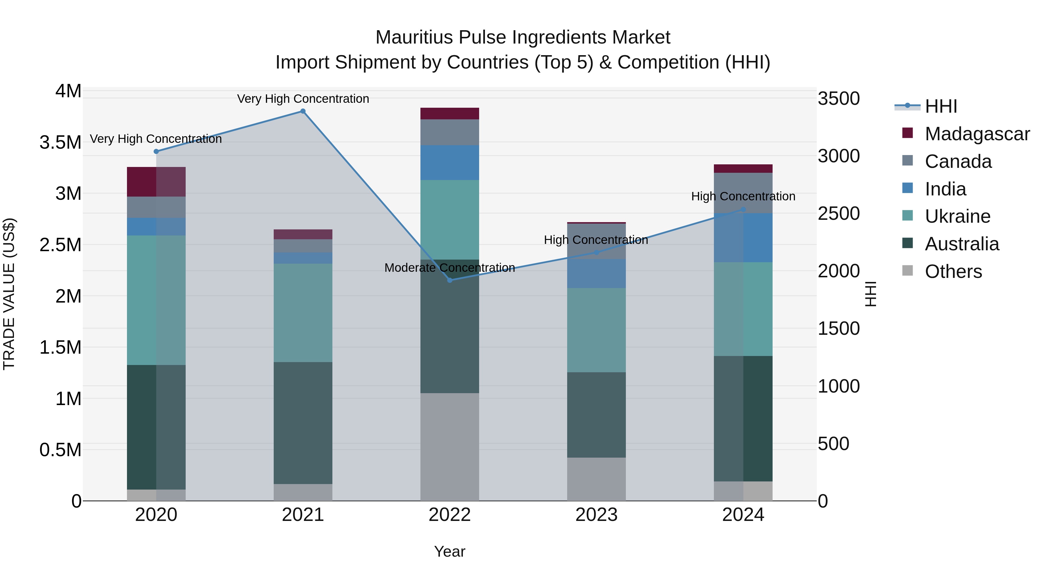 Mauritius Pulse Ingredients Market Top 5 Importing Countries and Market Competition (HHI) Analysis