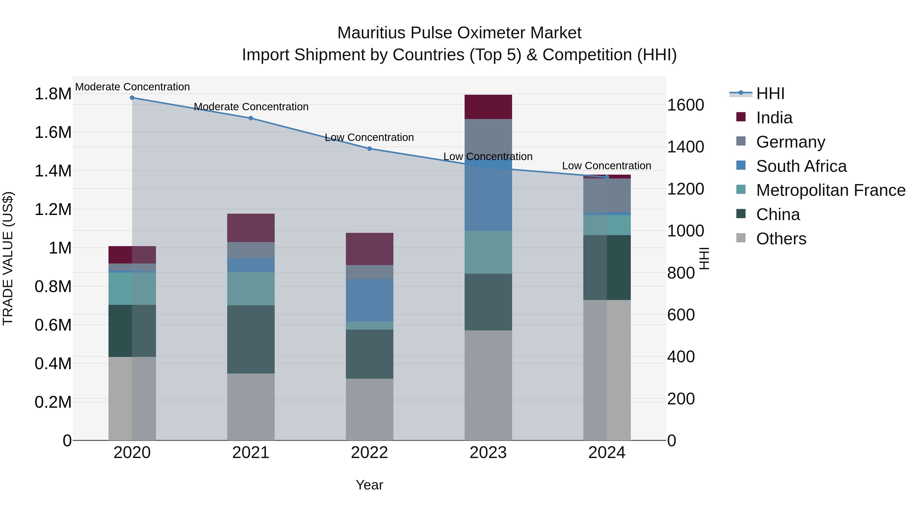 Mauritius Pulse Oximeter Market Top 5 Importing Countries and Market Competition (HHI) Analysis