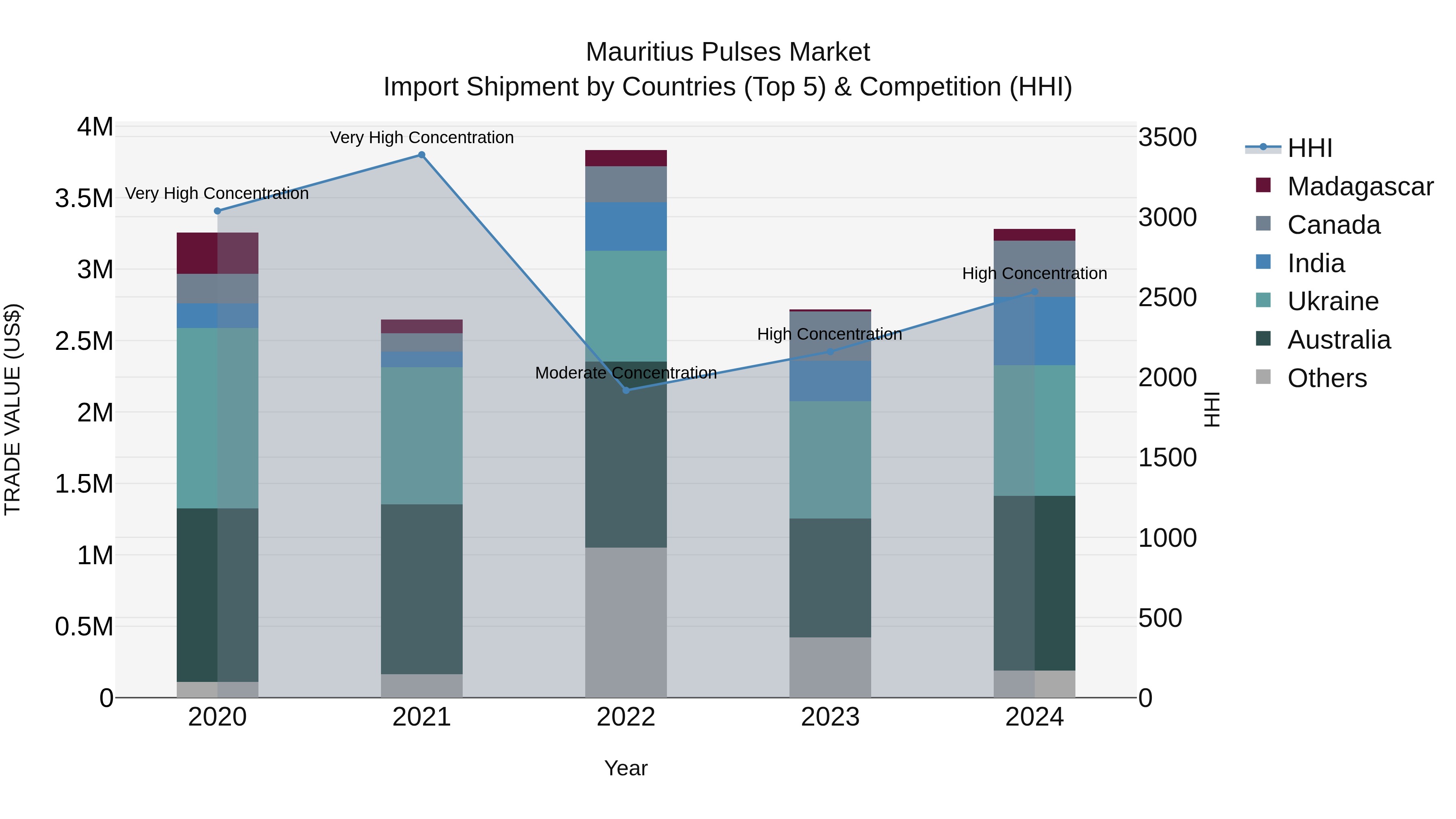 Mauritius Pulses Market Top 5 Importing Countries and Market Competition (HHI) Analysis