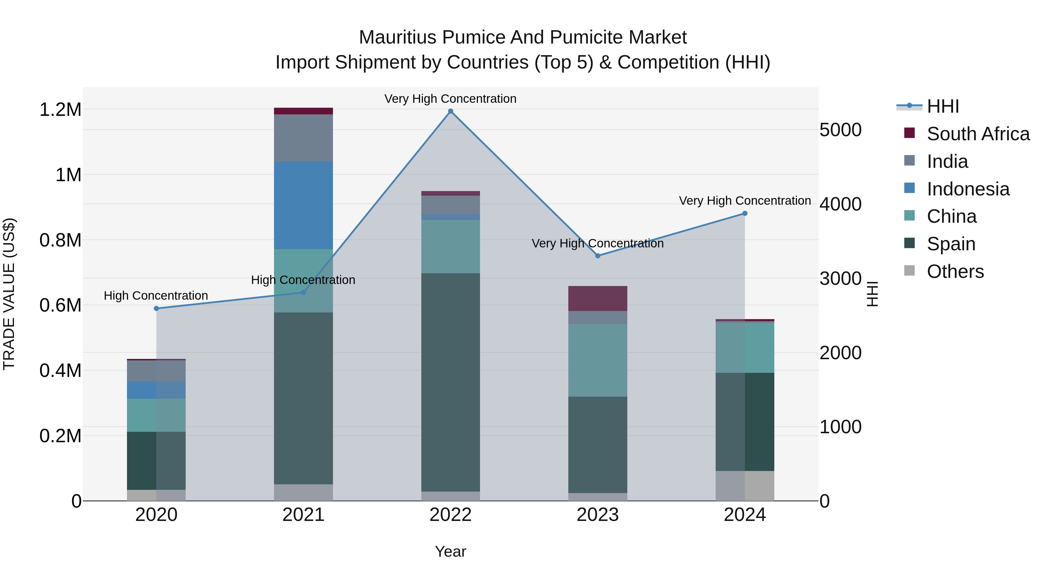 Mauritius Pumice And Pumicite Market Top 5 Importing Countries and Market Competition (HHI) Analysis