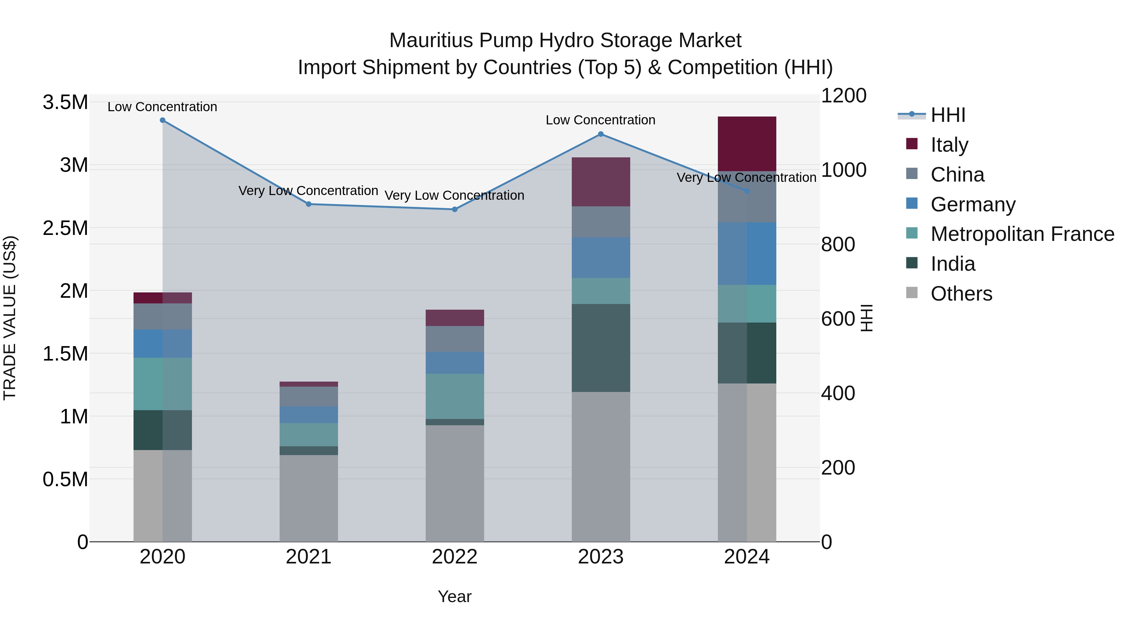 Mauritius Pump Hydro Storage Market Top 5 Importing Countries and Market Competition (HHI) Analysis