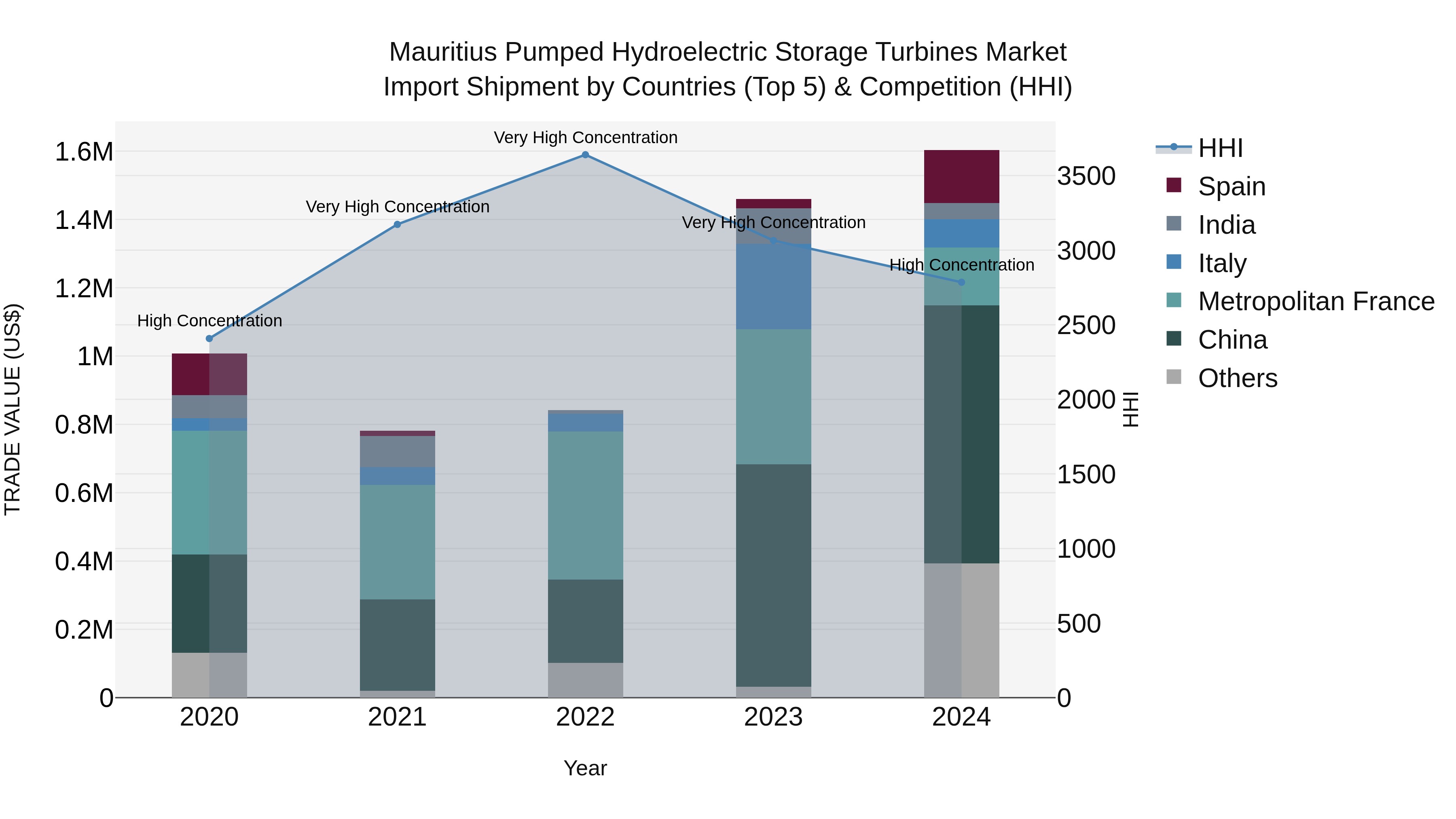 Mauritius Pumped Hydroelectric Storage Turbines Market Top 5 Importing Countries and Market Competition (HHI) Analysis