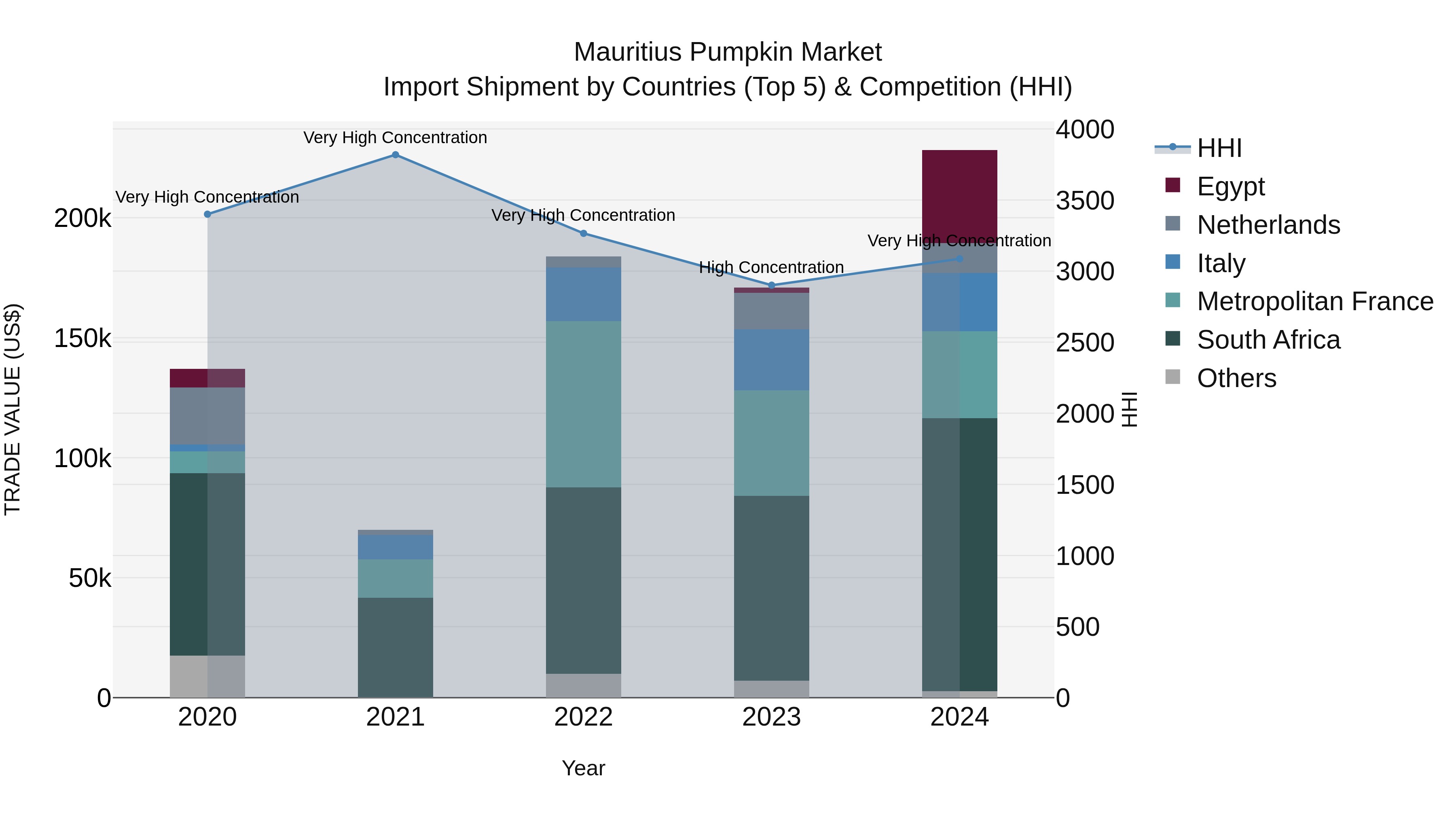 Mauritius Pumpkin Market Top 5 Importing Countries and Market Competition (HHI) Analysis