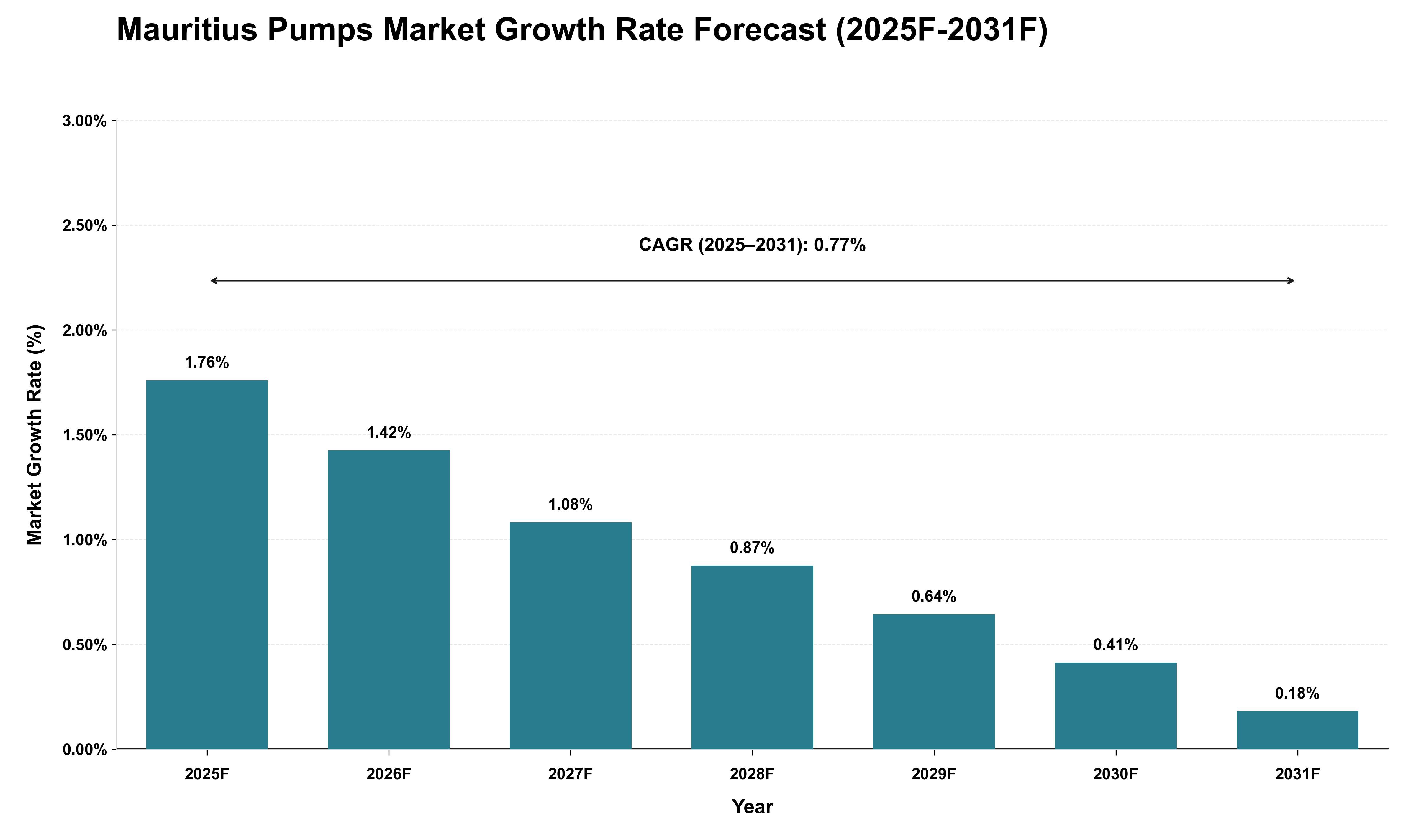 Mauritius Pumps Market Growth Rate Analysis (2025 - 2031)