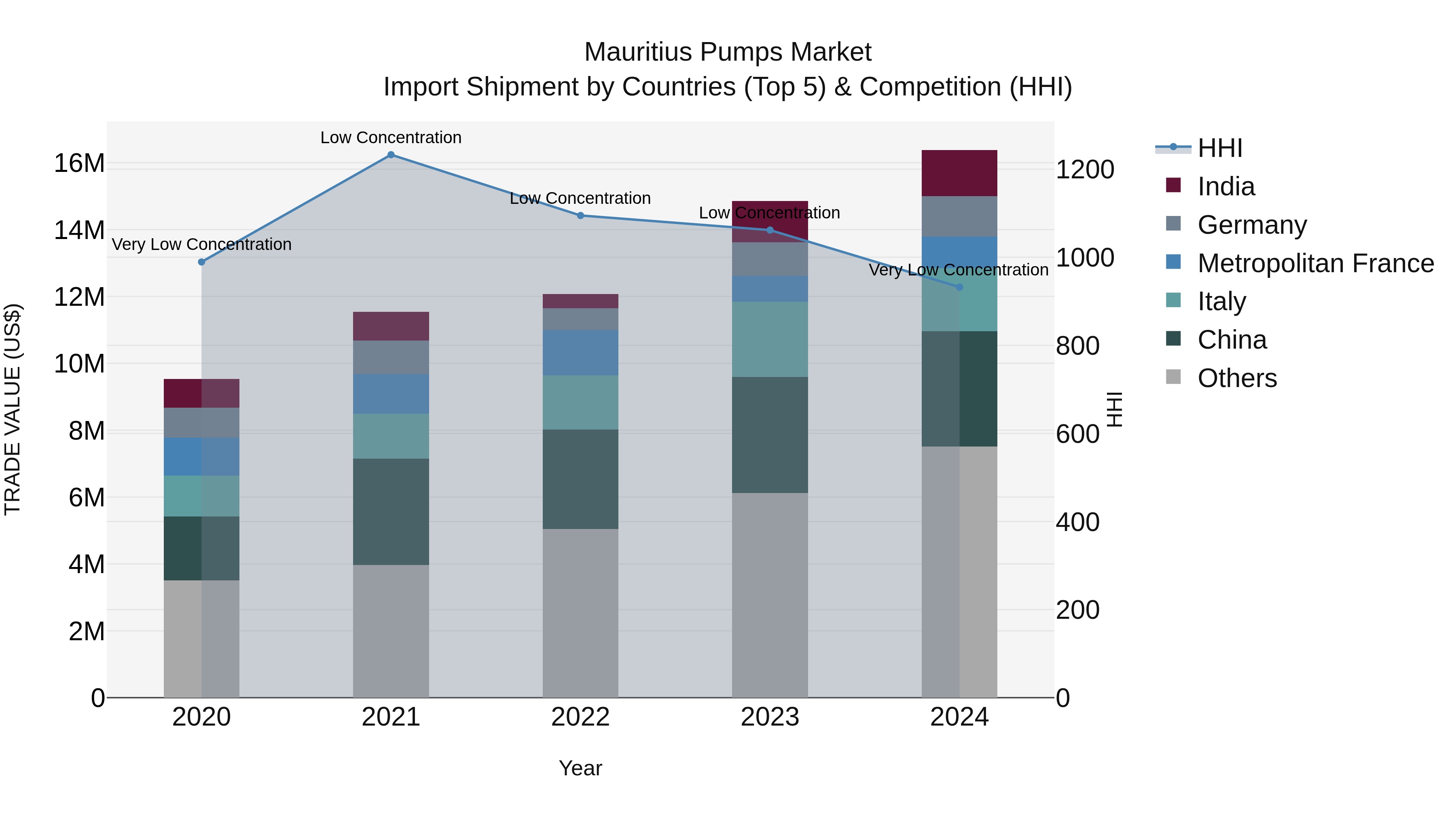 Mauritius Pumps Market Top 5 Importing Countries and Market Competition (HHI) Analysis