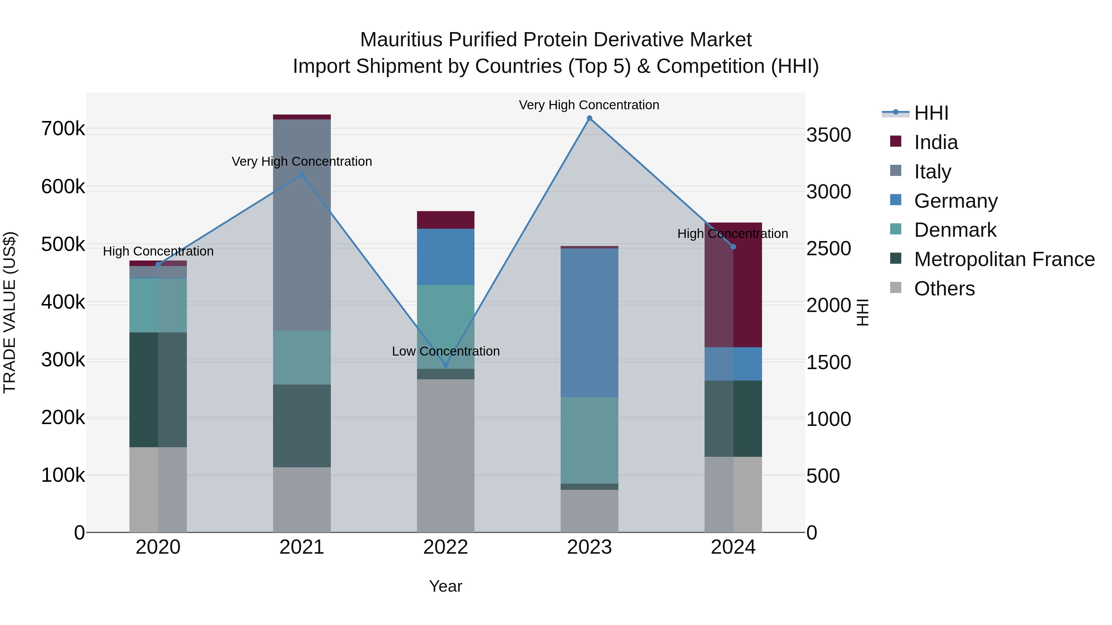 Mauritius Purified Protein Derivative Market Top 5 Importing Countries and Market Competition (HHI) Analysis