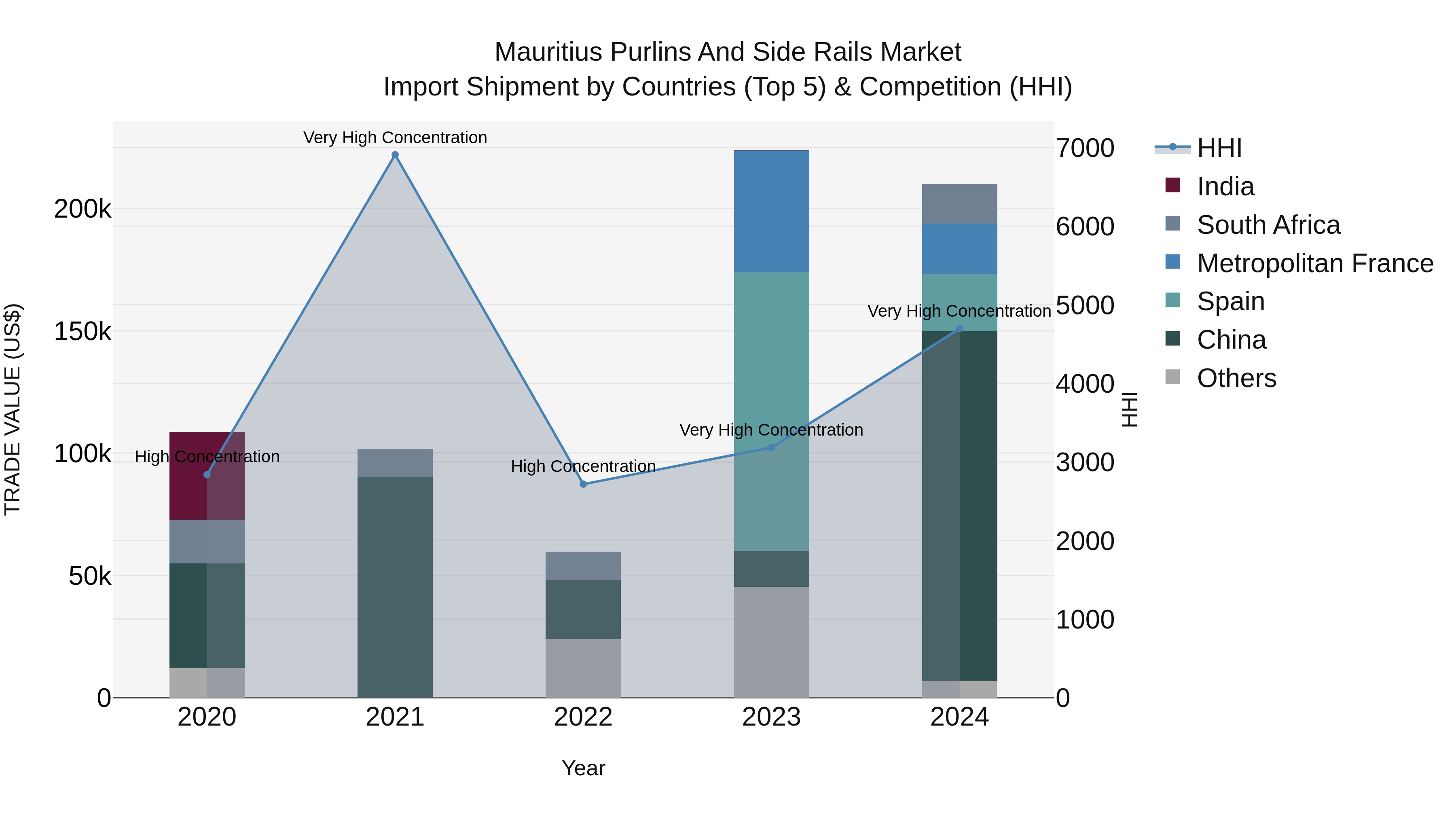 Mauritius Purlins And Side Rails Market Top 5 Importing Countries and Market Competition (HHI) Analysis