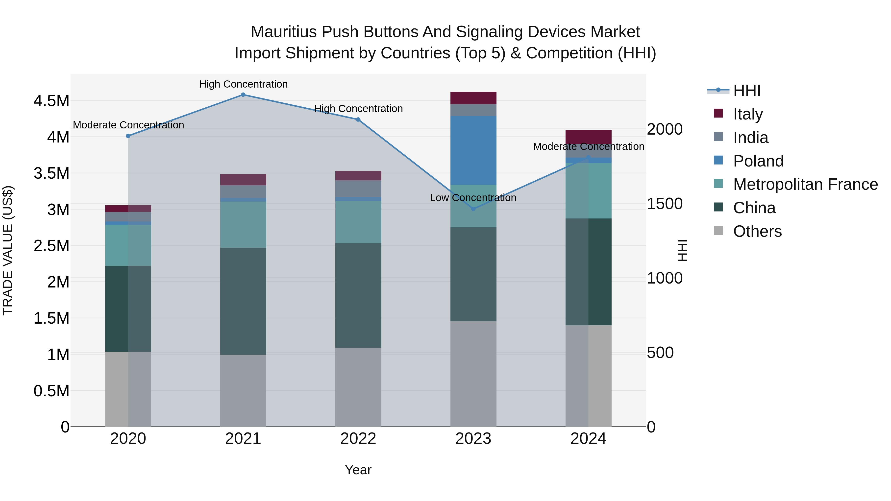 Mauritius Push Buttons And Signaling Devices Market Top 5 Importing Countries and Market Competition (HHI) Analysis