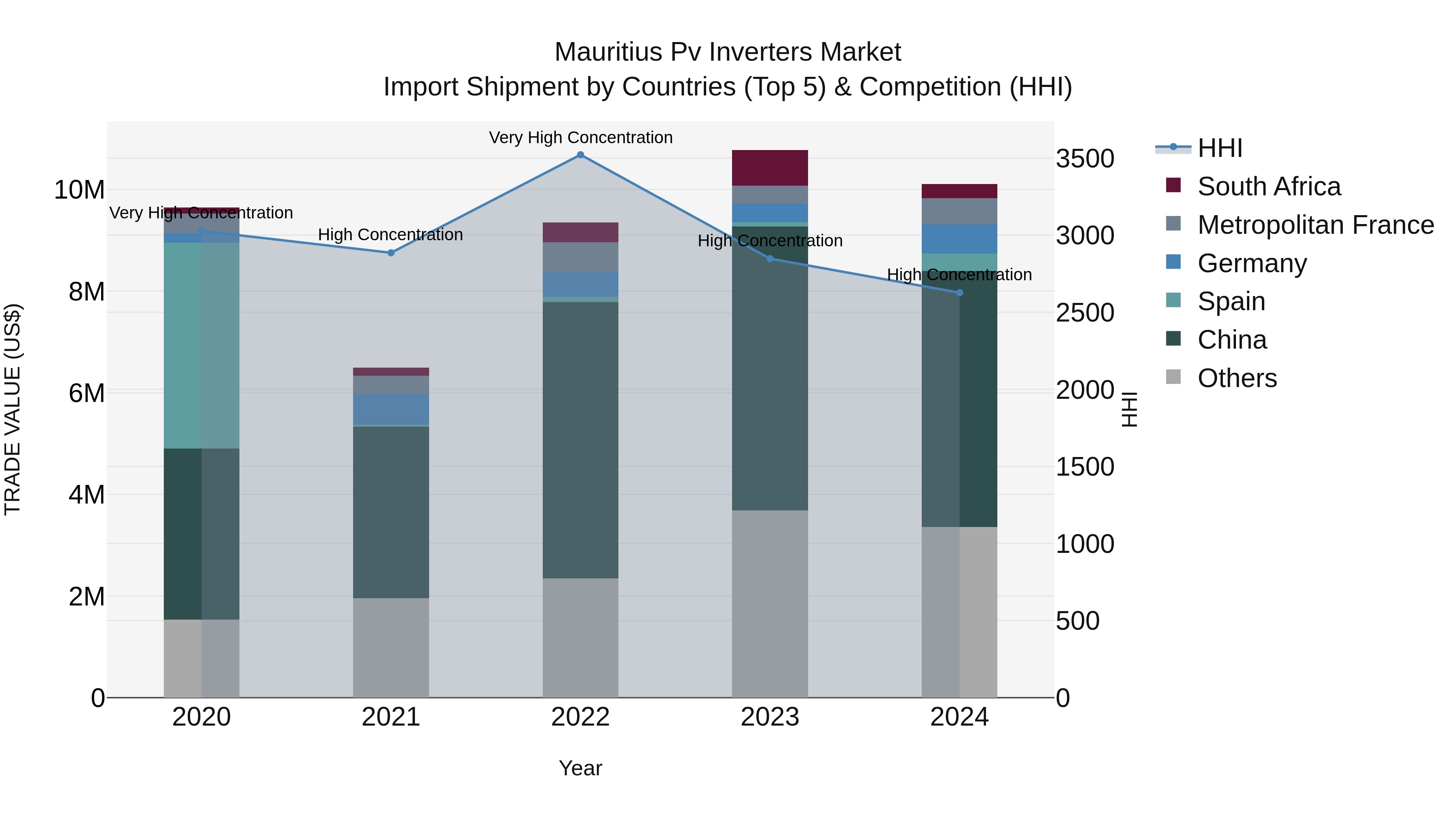 Mauritius Pv Inverters Market Top 5 Importing Countries and Market Competition (HHI) Analysis