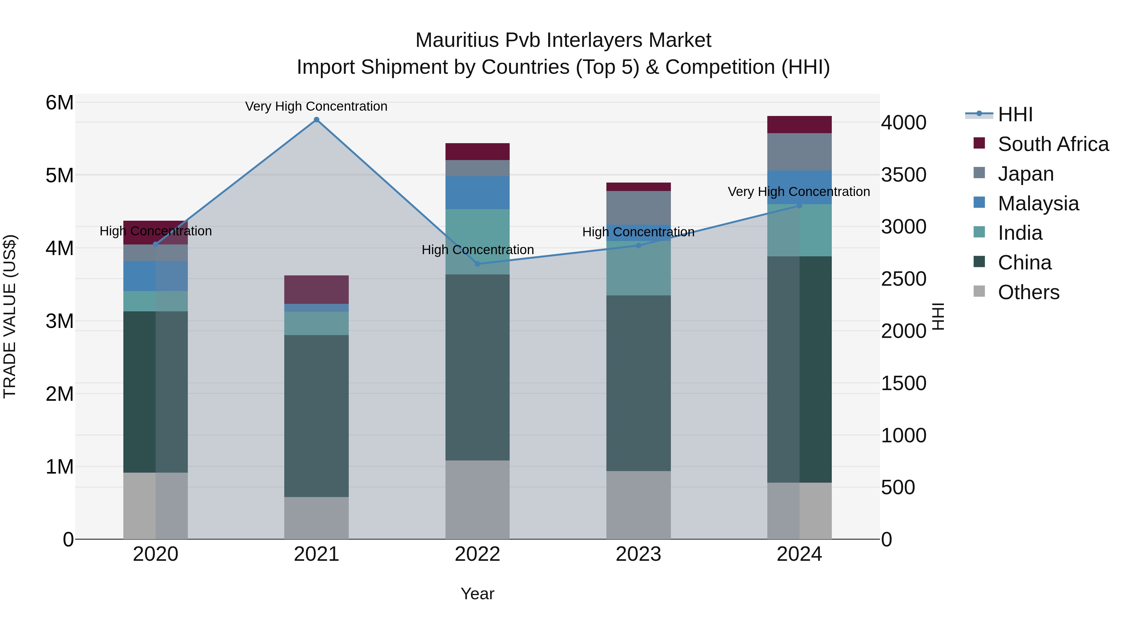Mauritius Pvb Interlayers Market Top 5 Importing Countries and Market Competition (HHI) Analysis